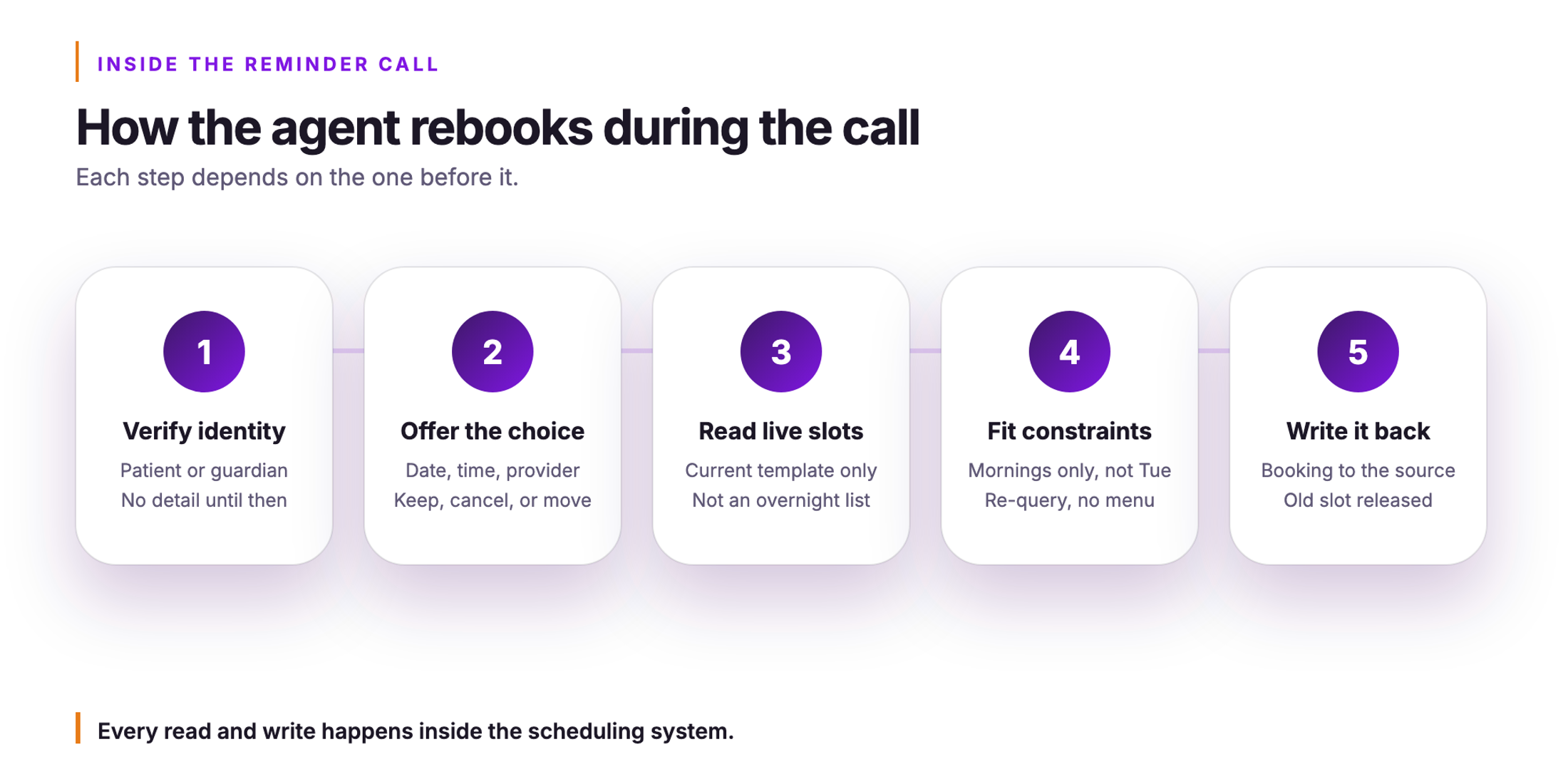 Orvera infographic. How the agent rebooks during the call. Each step depends on the one before it.