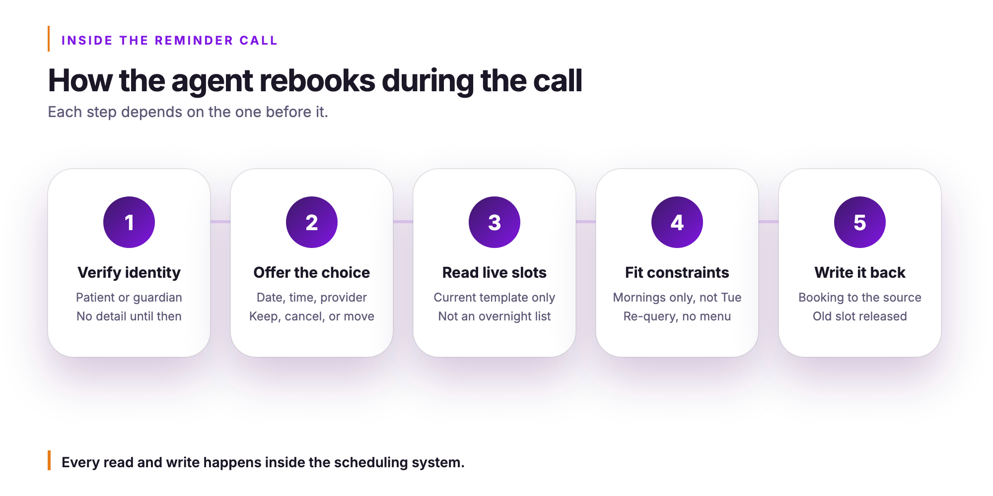 Orvera infographic. How the agent rebooks during the call. Each step depends on the one before it.