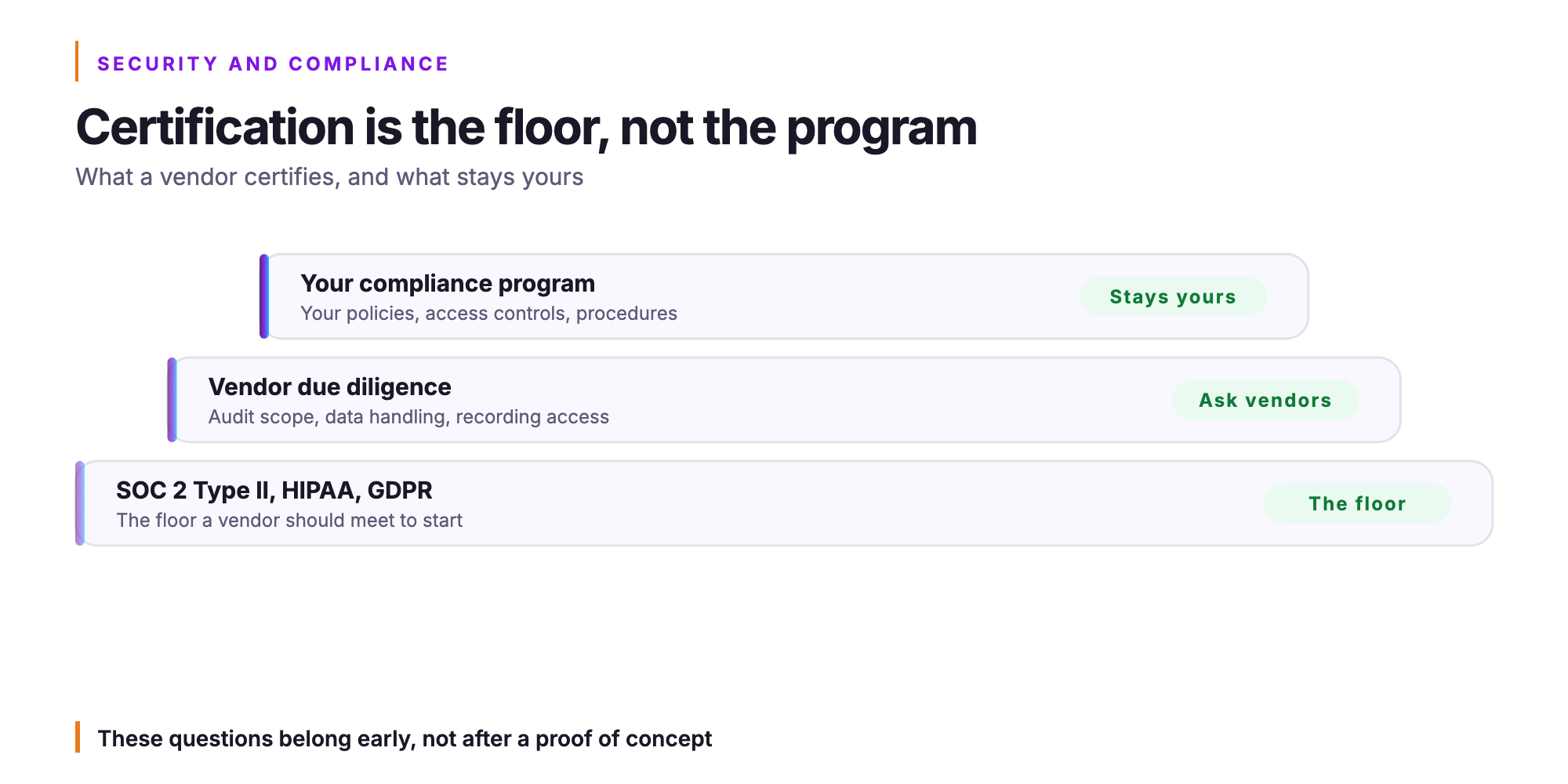 Orvera infographic. Certification is the floor, not the program. What a vendor certifies, and what stays yours