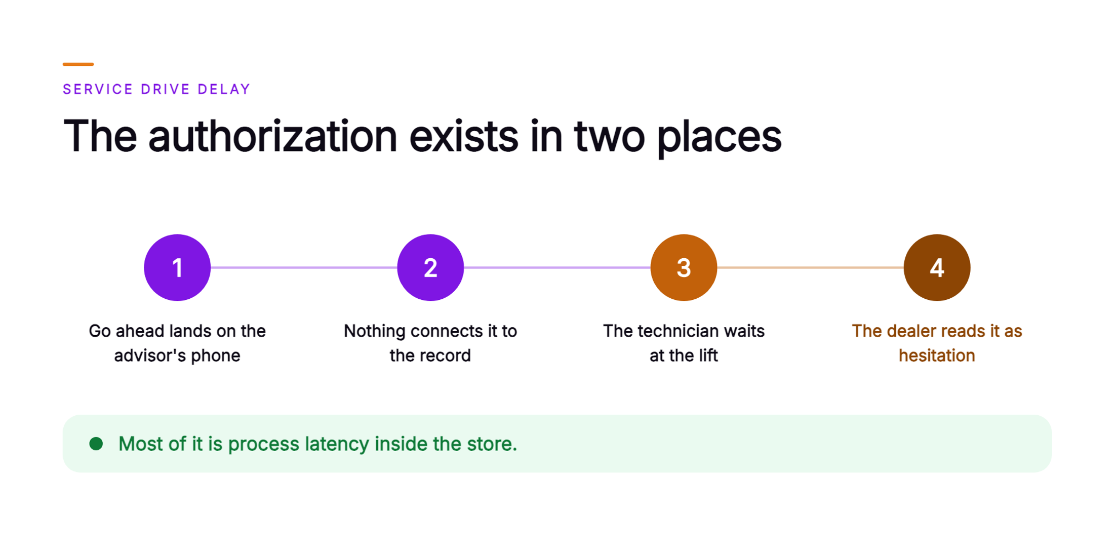 Orvera infographic showing a four step chain in which a customer reply landing on an advisor's personal phone never reaches the system of record, the technician waits at the lift, and the dealer reads the delay as customer hesitation.
