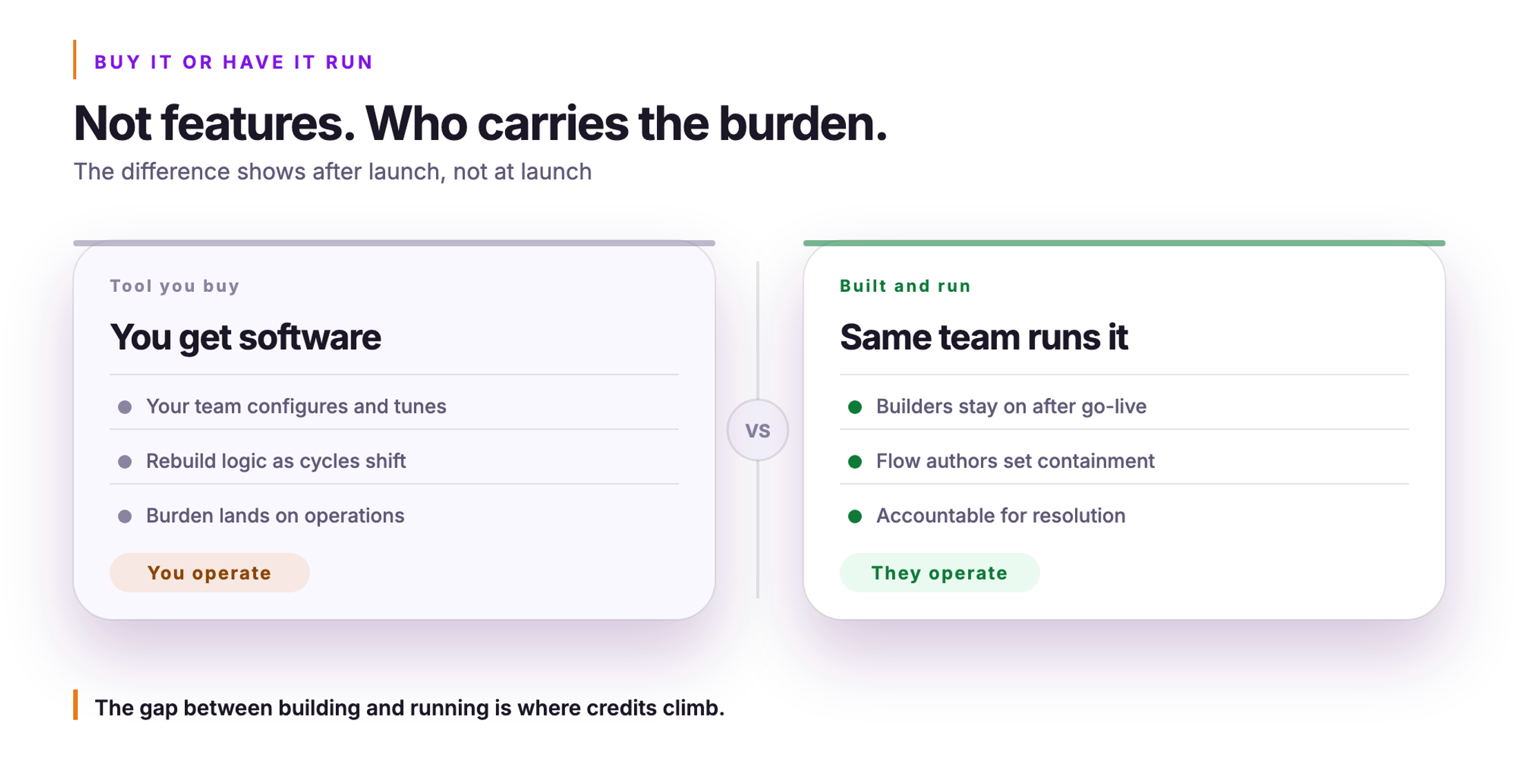 Orvera infographic. Not features, who carries the burden. The difference shows after launch, not at launch