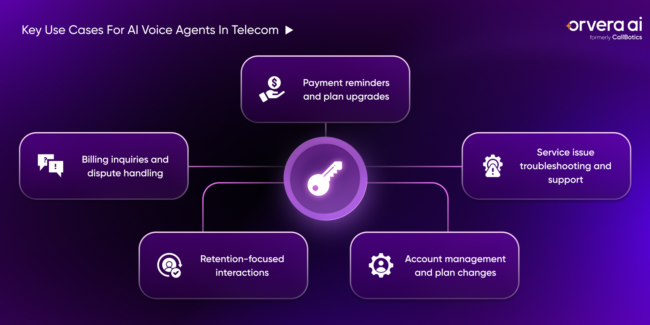 Orvera infographic showing key telecom AI voice agent use cases for billing, payments, troubleshooting, retention, and account updates.