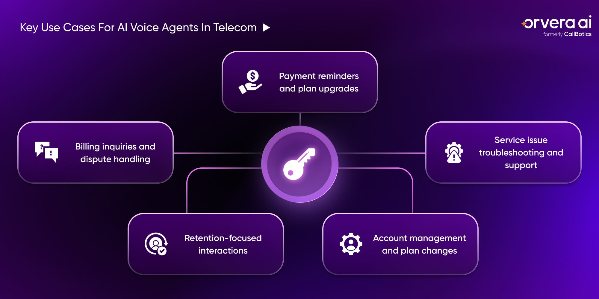 Orvera infographic showing key telecom AI voice agent use cases for billing, payments, troubleshooting, retention, and account updates.