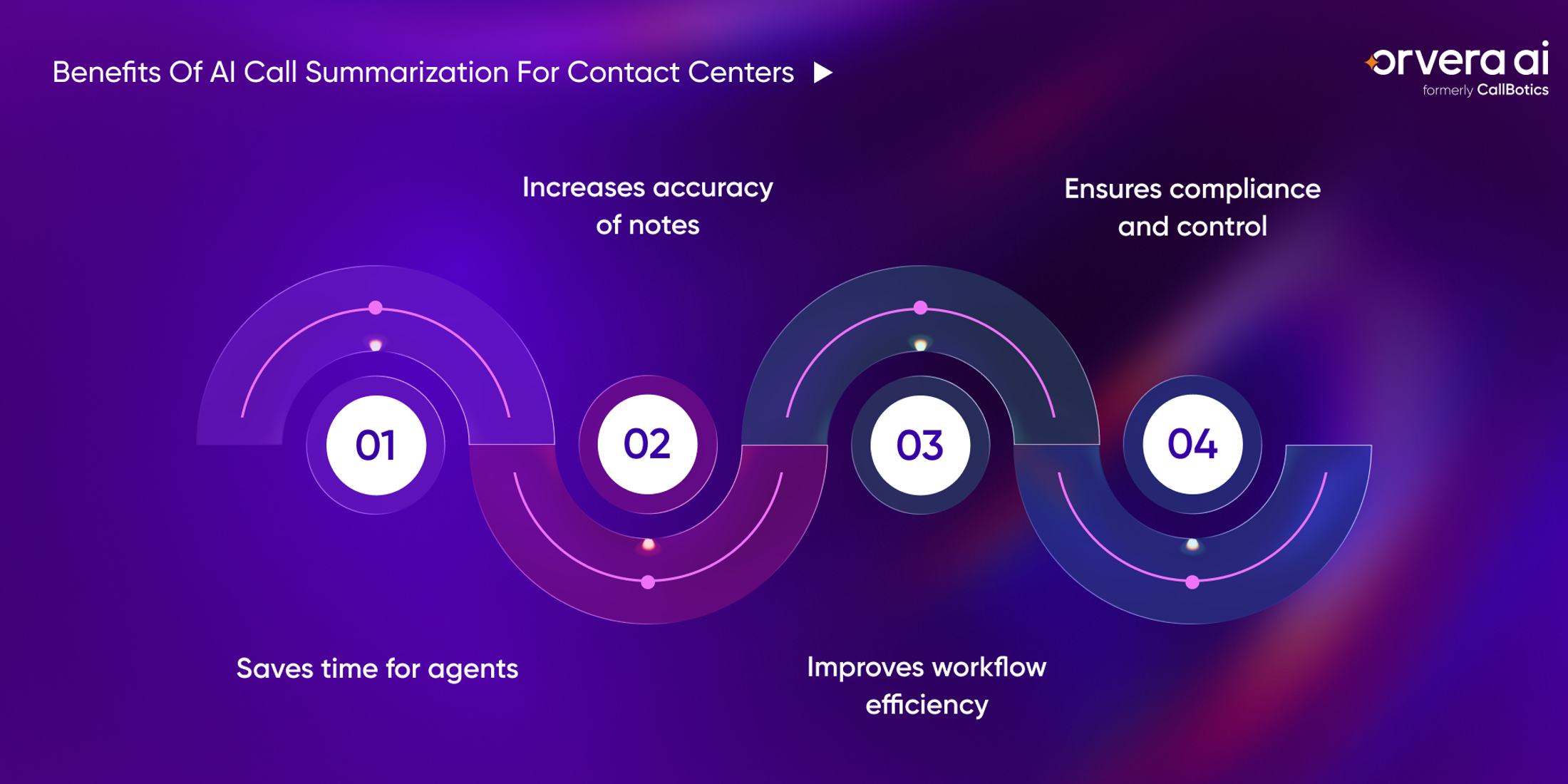 Orvera infographic showing AI call summaries saving agent time, improving note accuracy, workflow efficiency, and QA review.