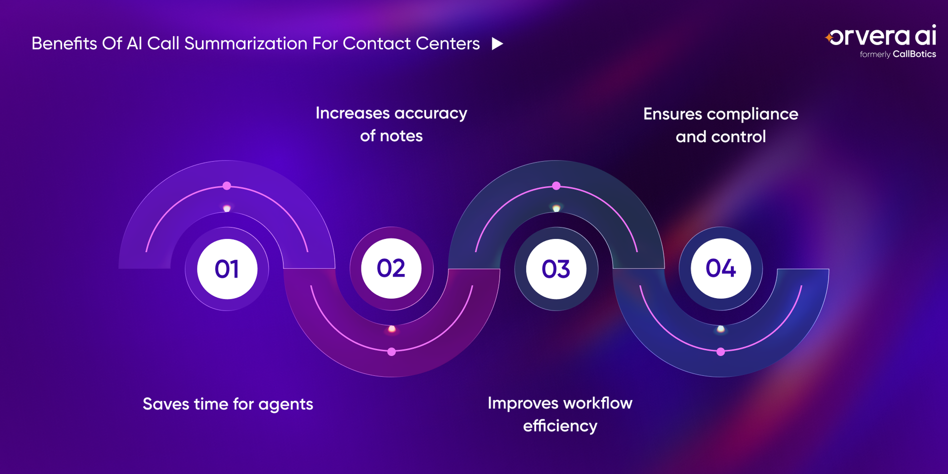 Orvera infographic showing AI call summaries saving agent time, improving note accuracy, workflow efficiency, and QA review.