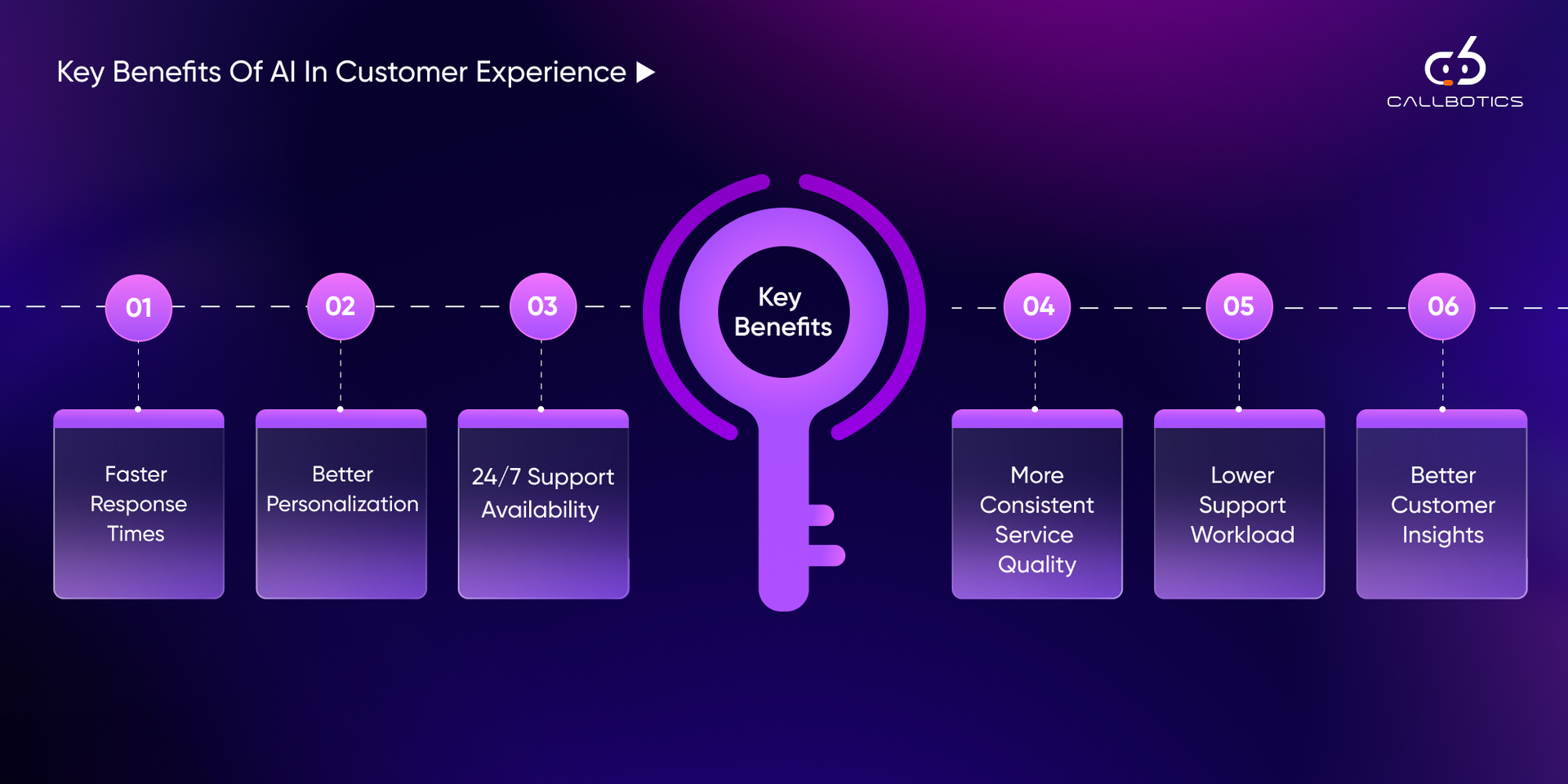 Orvera infographic showing key AI benefits in customer experience, including faster responses, personalization, 24/7 support, and insights.