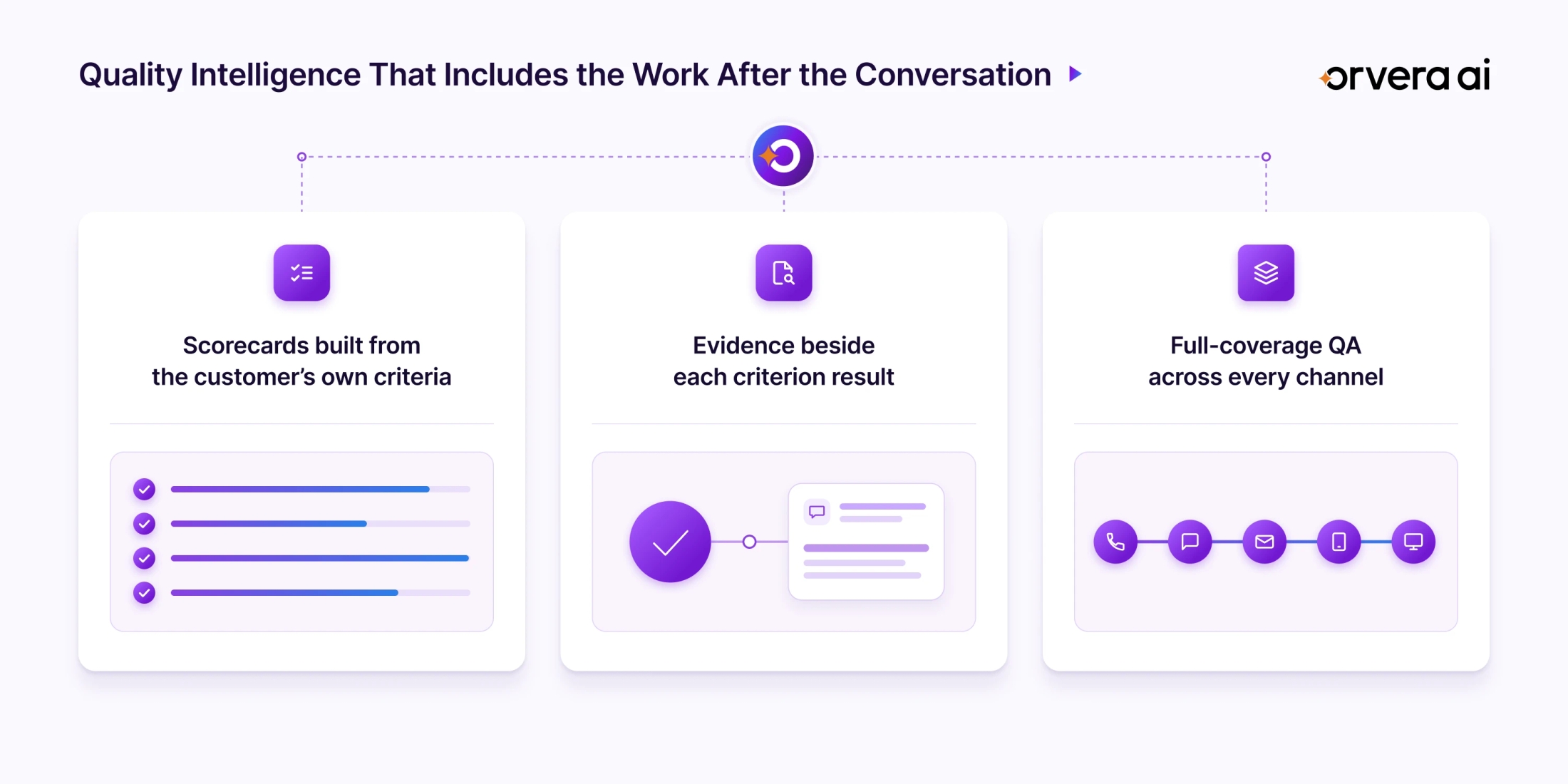 Orvera quality intelligence infographic showing customer-defined scorecards, criterion-level evidence, and full-coverage QA across channels.