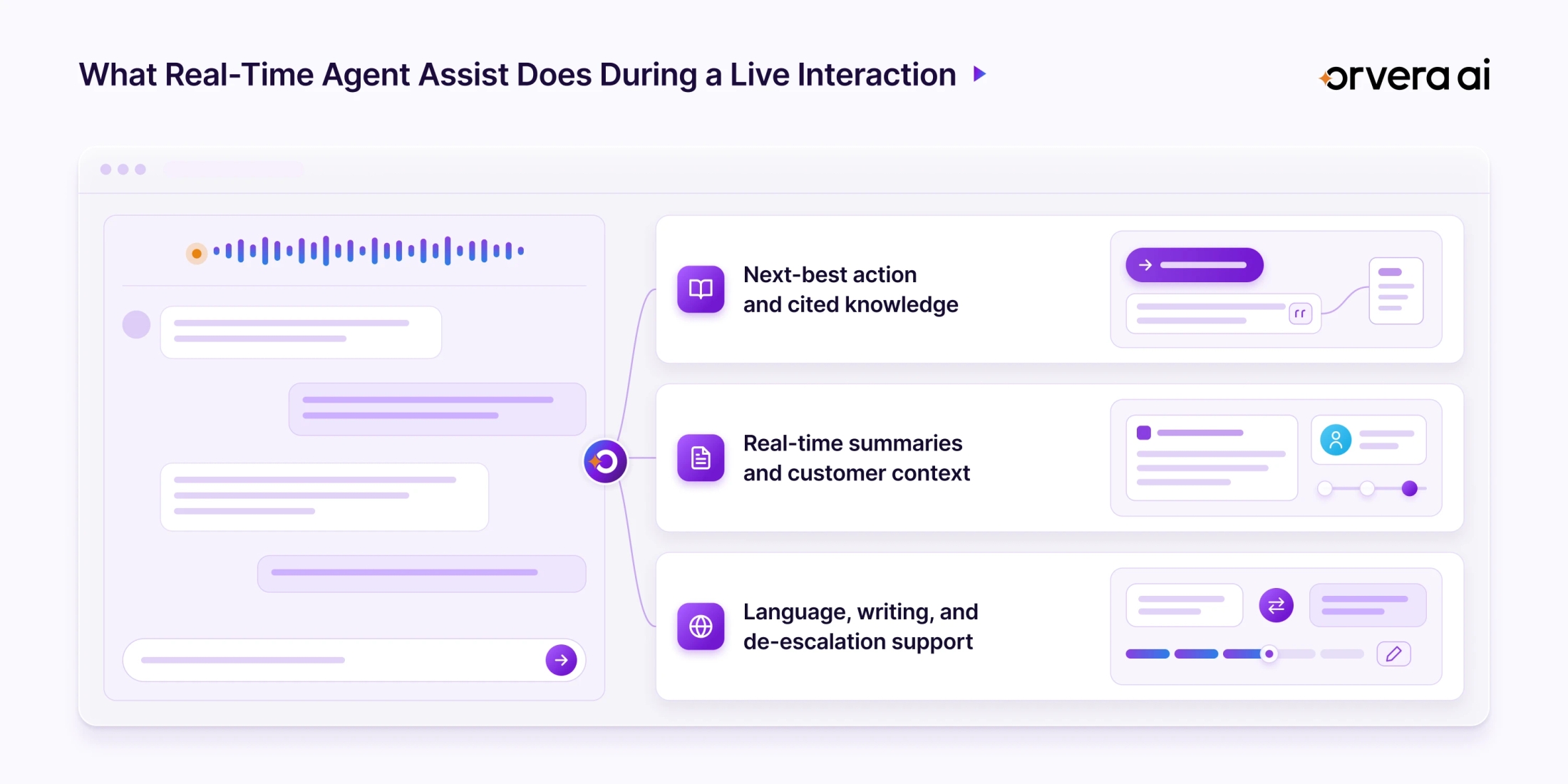 Orvera Agent Assist infographic showing next-best actions, cited knowledge, real-time summaries, customer context, and language support.