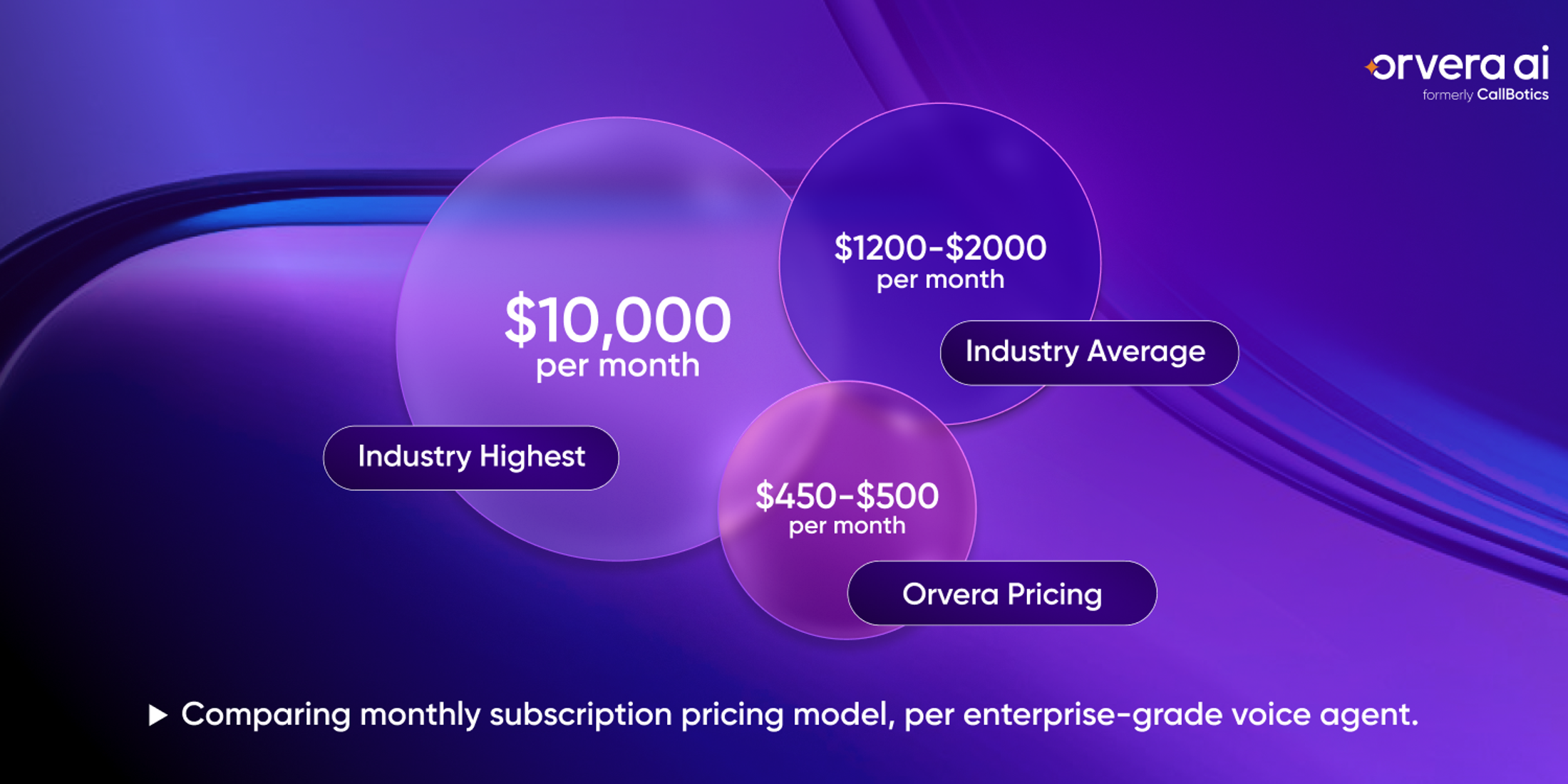 Comparison graphic showing AI voice agent per-minute pricing models, highlighting enterprise voice automation cost comparisons and industry averages.