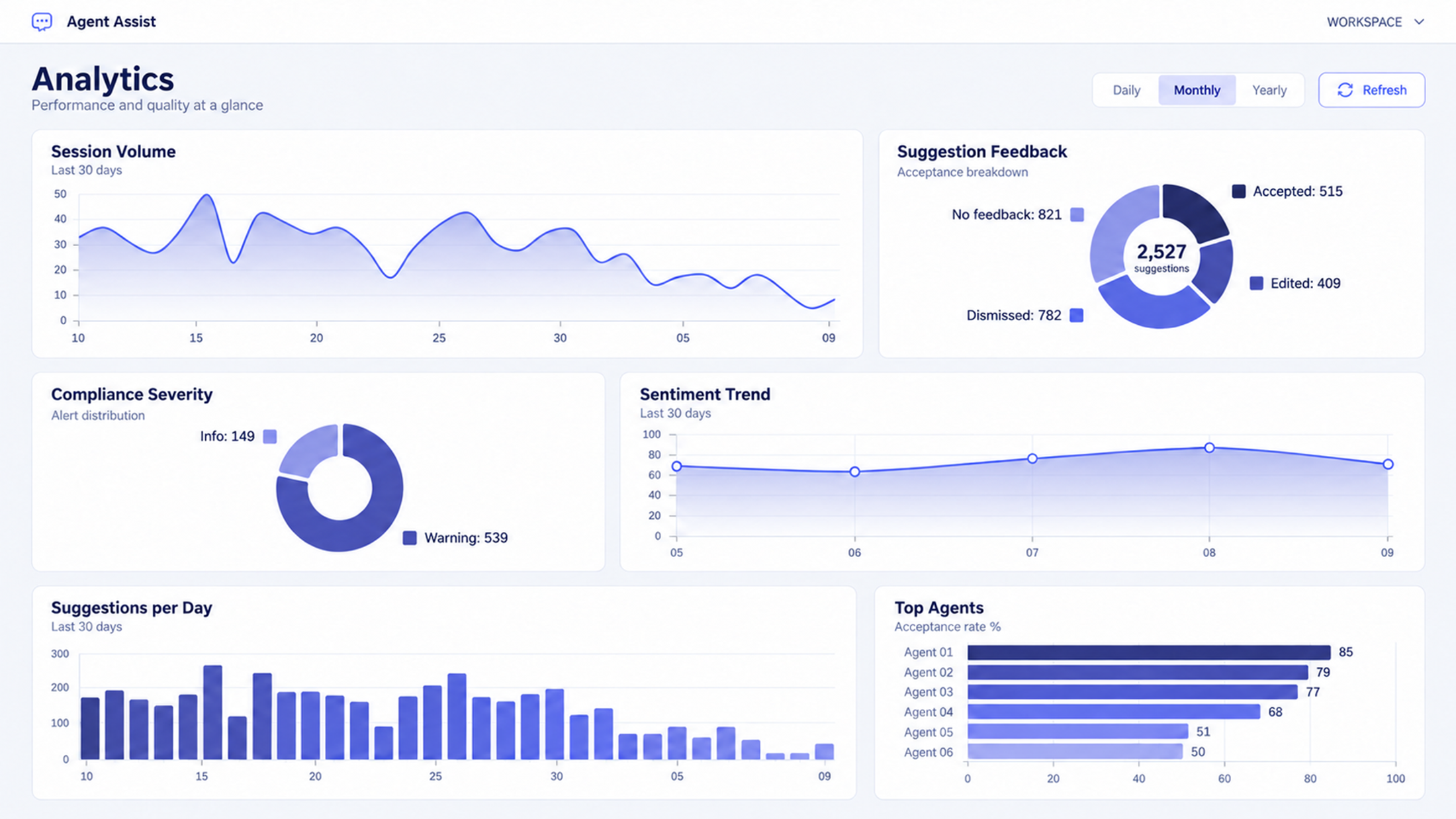 Orvera Agent Assist dashboard shows session volume, suggestion feedback, compliance severity, sentiment trends, and agent acceptance rates.