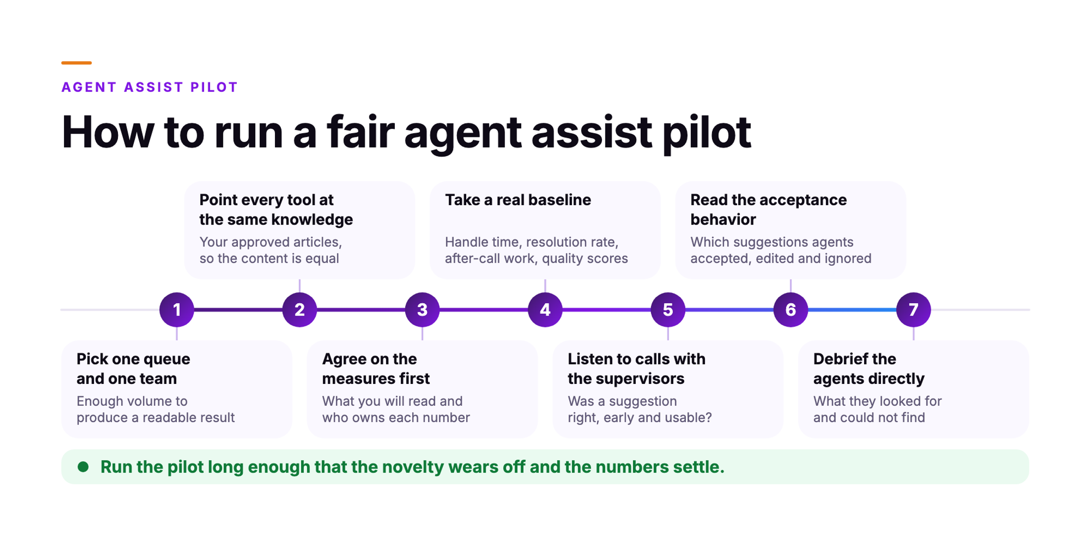 Orvera infographic showing a fair agent assist pilot as seven numbered steps on one line, from picking one queue and one team to debriefing the agents directly.