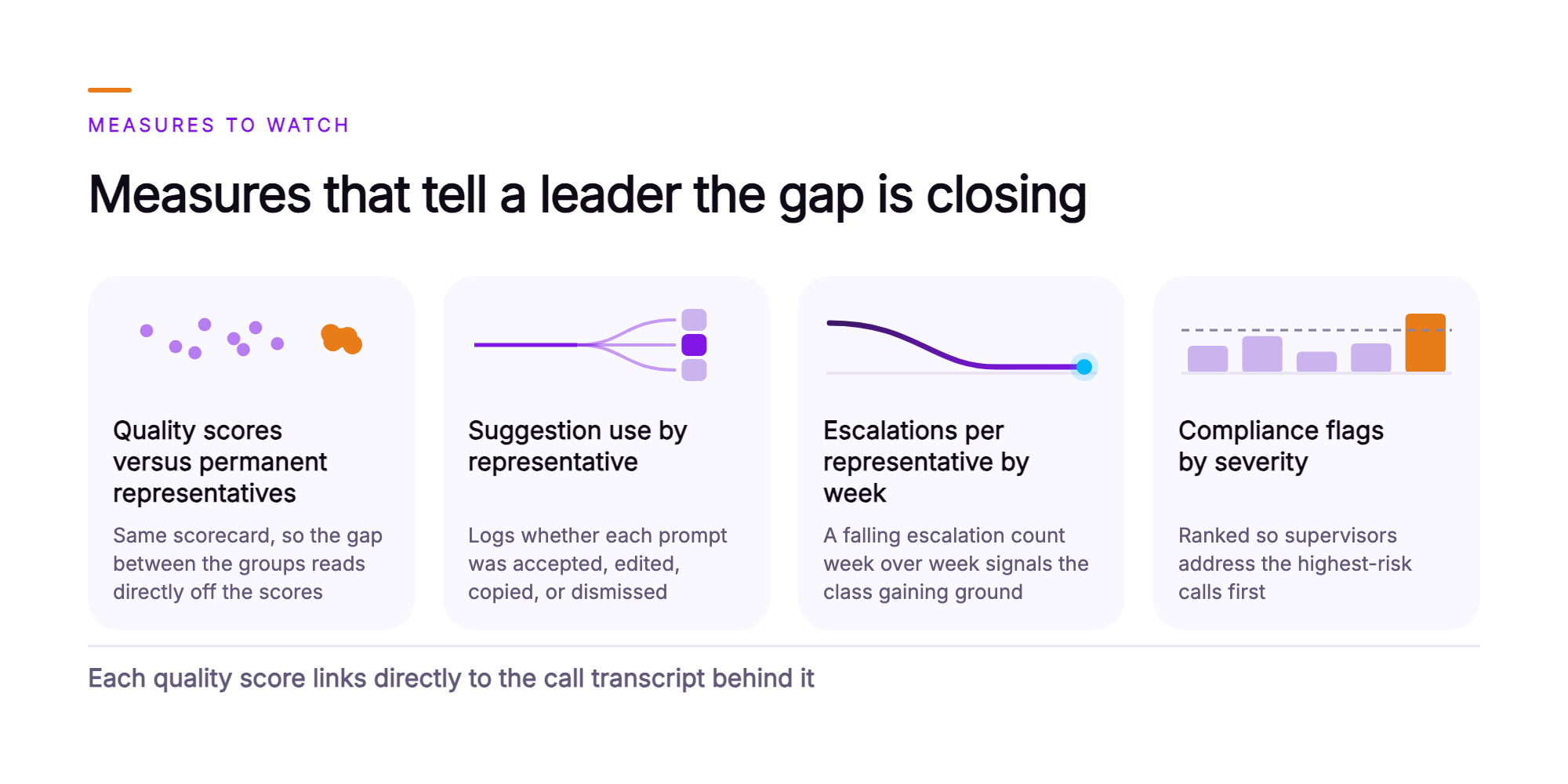 Orvera infographic showing the measures a contact center leader watches for a seasonal class: quality scores versus permanent representatives, suggestion use by representative, a falling escalation count per seasonal representative by week, and compliance flags ranked by severity, closing on each quality score linking to the call transcript.