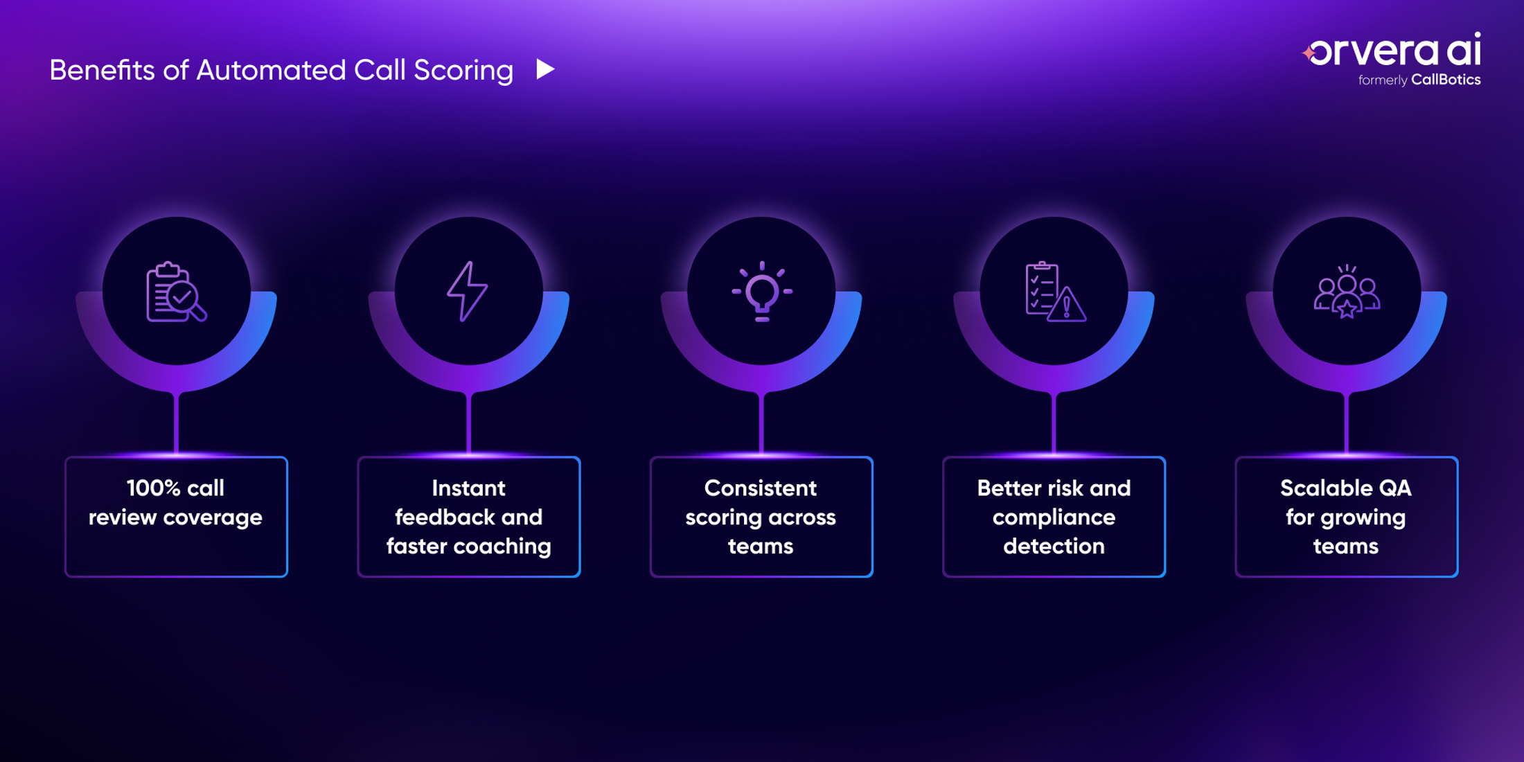 Infographic showing automated call scoring benefits: full call coverage, faster coaching, consistent QA, risk detection, and scalable QA.