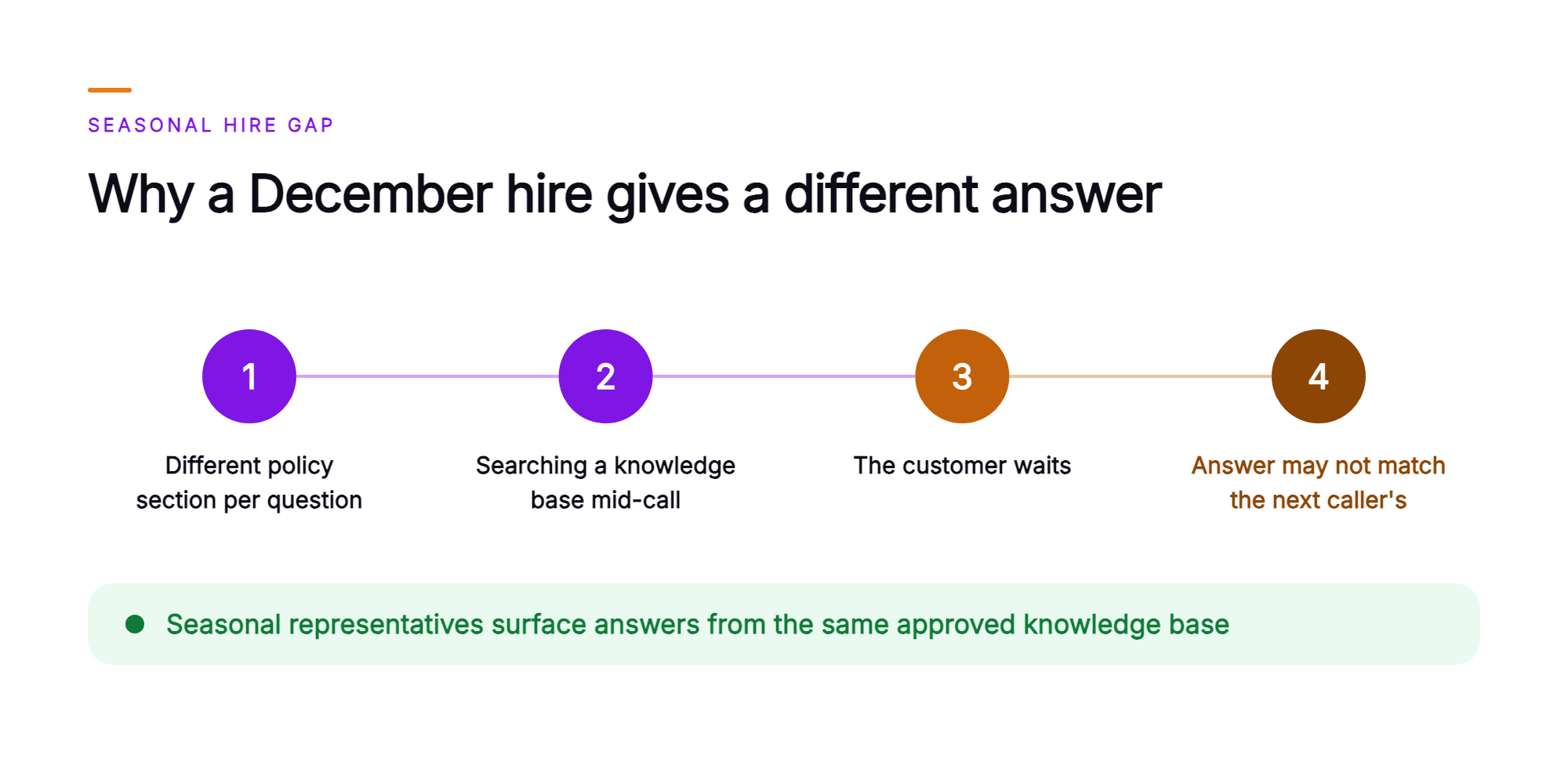 Orvera infographic showing a causal chain: each customer question is governed by a different policy section, a December hire searches a knowledge base mid-call, the customer waits, and the answer may not match what the next caller hears, closing on a green line that seasonal representatives surface answers from the same approved knowledge base.