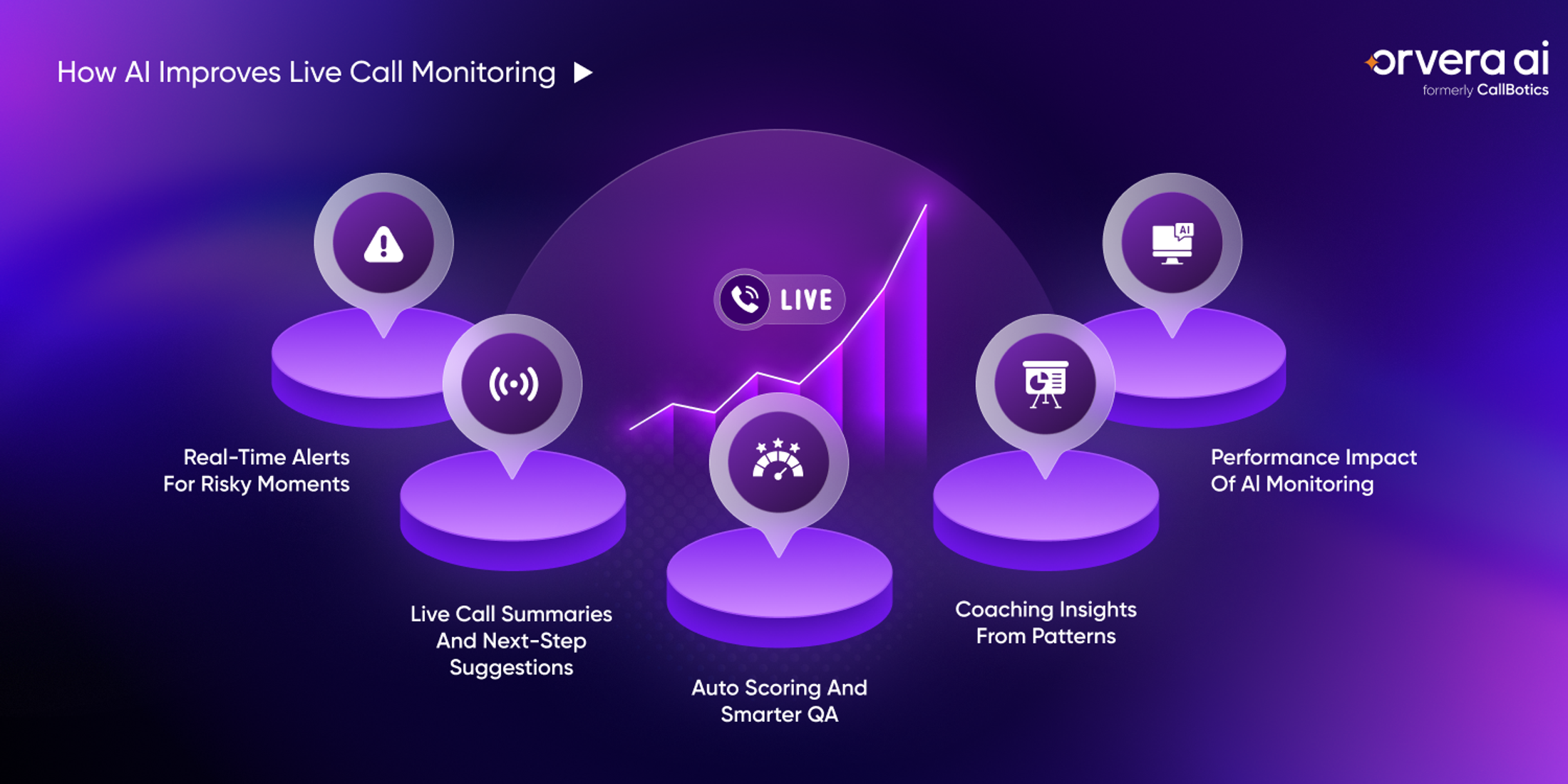 Orvera infographic showing real-time alerts, live summaries, auto scoring, QA insights, and performance impact.