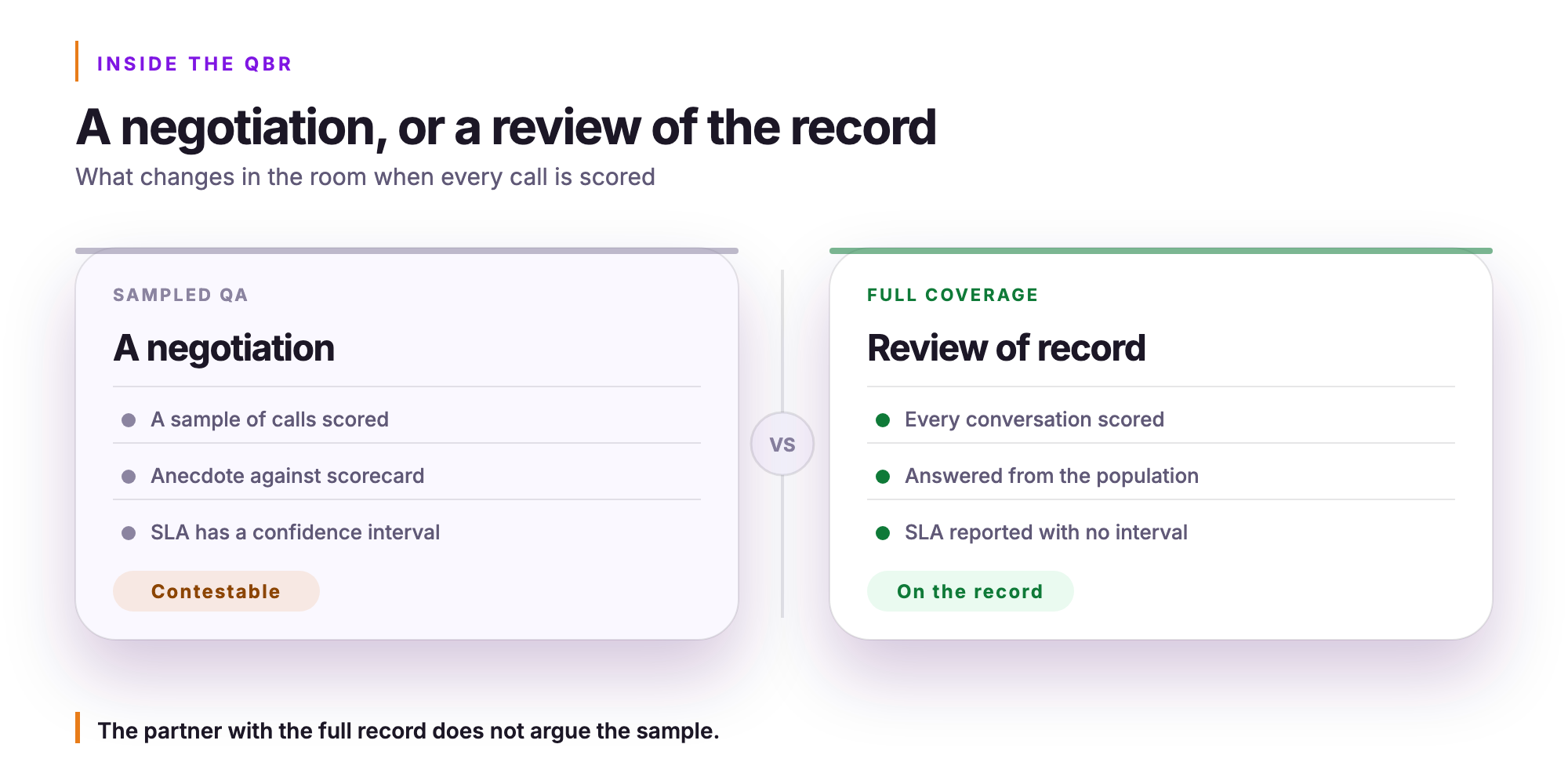 Orvera infographic. A negotiation, or a review of the record. What changes in the room when every call is scored