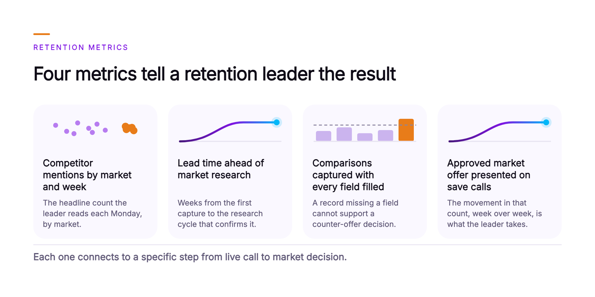 Orvera infographic showing four cards of retention measures, each with a small chart: competitor mentions by market and week shown as a scatter with one dense cluster, lead time ahead of market research shown as a rising line, comparisons captured with every field filled shown as bars breaking a target line, and the approved market offer presented on save calls shown as a rising line, closing with a line saying each one connects to a specific step from live call to market decision.