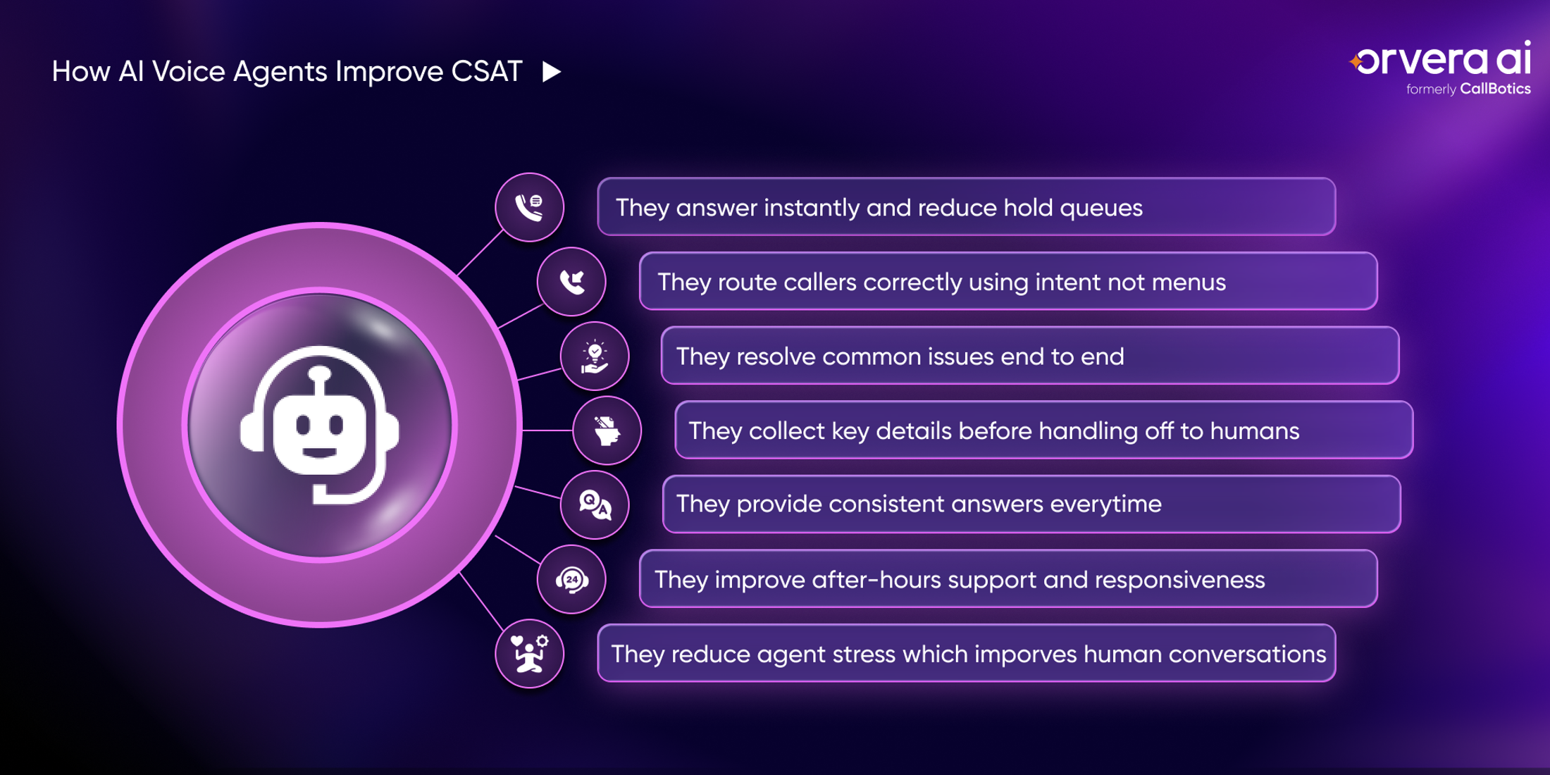 Orvera infographic showing how AI voice agents improve CSAT with instant answers, intent routing, resolution, and smoother handoffs.