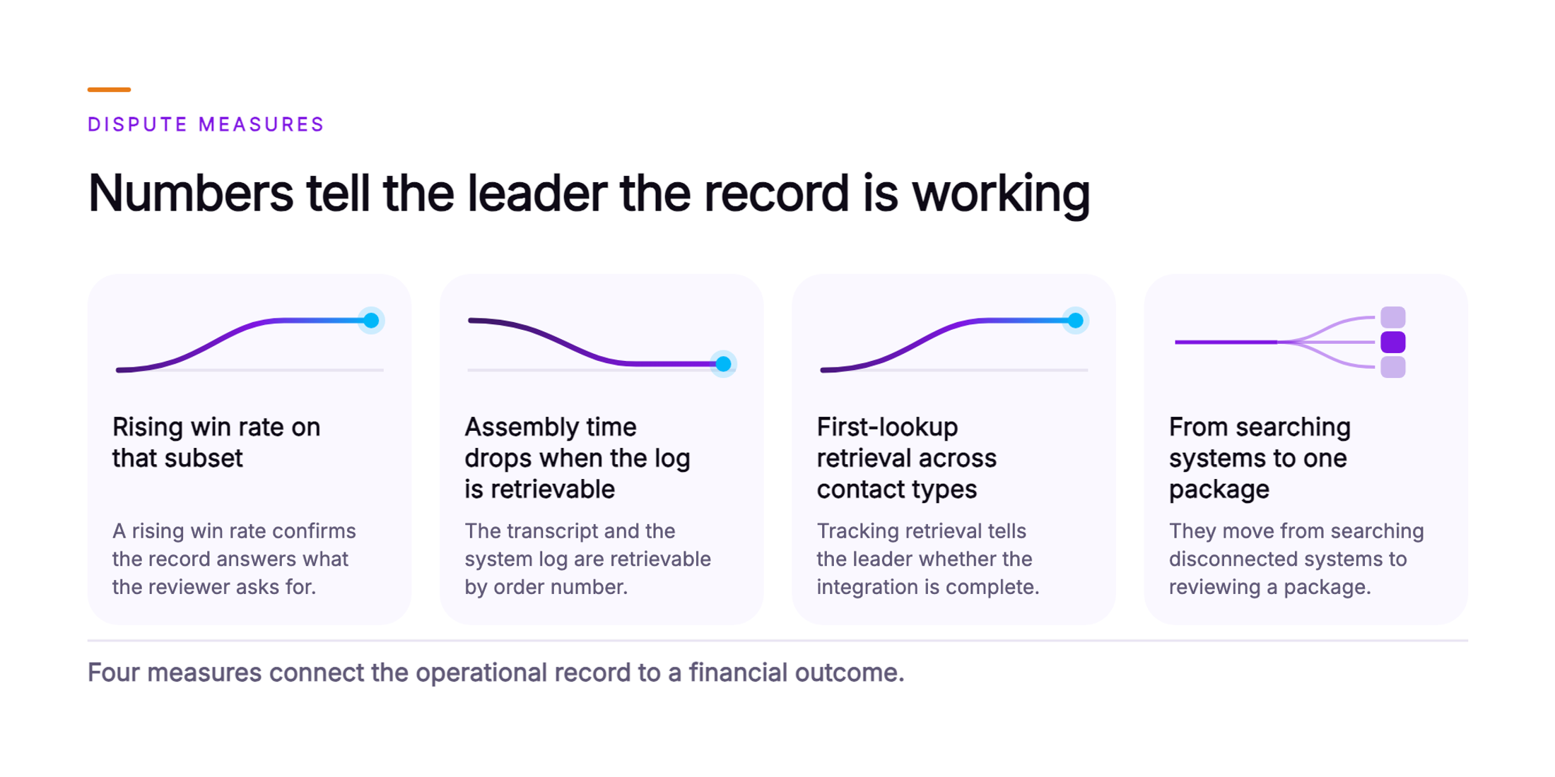 Orvera infographic showing four cards of measures the leader watches, a win rate rising on the disputed subset, assembly time falling once the log is retrievable, first-lookup retrieval across contact types, and work moving from searching systems to reviewing a package.