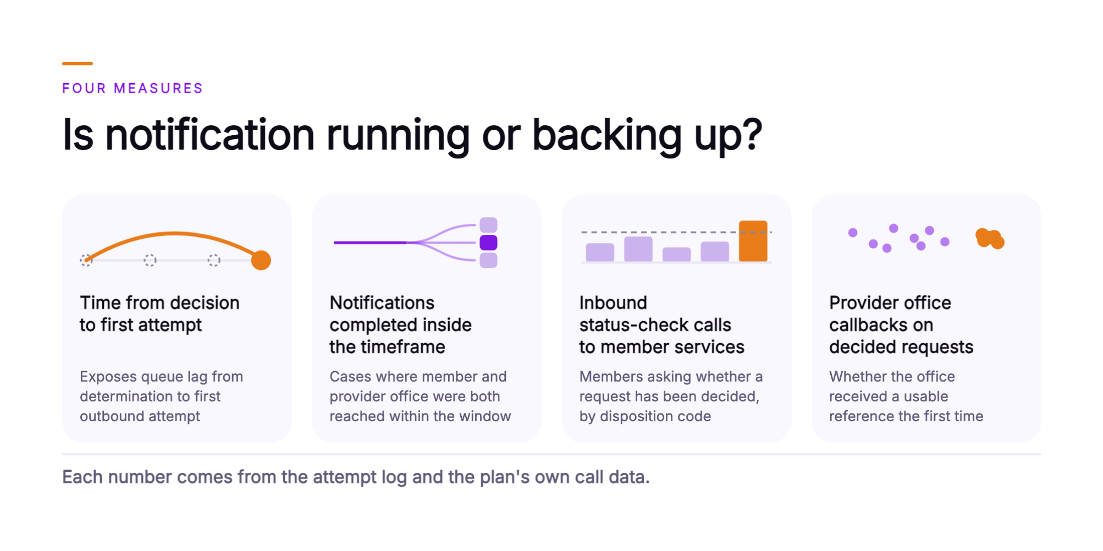 Orvera infographic showing four measure cards drawn from the plan's own records: time from decision to first attempt, notifications completed inside the timeframe, inbound status-check calls to member services, and provider office callbacks on decided requests, each pictured without a direction of change, all drawn from the attempt log and the plan's own call data
