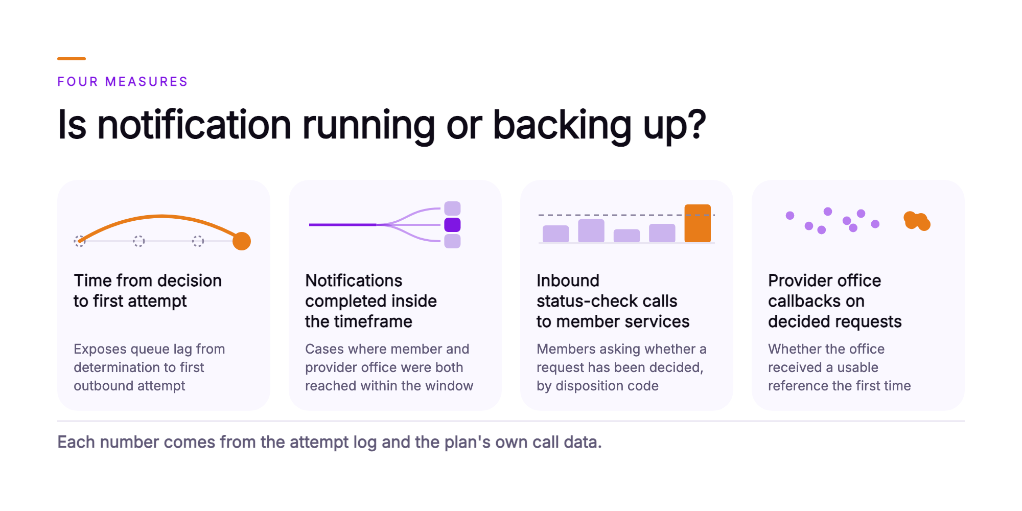 Orvera infographic showing four measure cards drawn from the plan's own records: time from decision to first attempt, notifications completed inside the timeframe, inbound status-check calls to member services, and provider office callbacks on decided requests, each pictured without a direction of change, all drawn from the attempt log and the plan's own call data