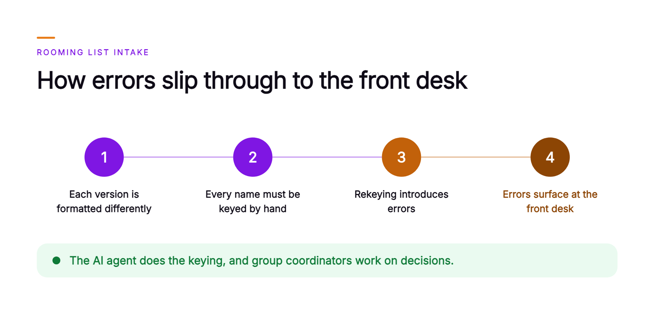 Orvera infographic showing a four-step chain in which each rooming list version is formatted differently, every name must be keyed by hand, rekeying introduces errors, and the errors surface at the front desk, closing with the line that the AI agent does the keying and group coordinators work on decisions.