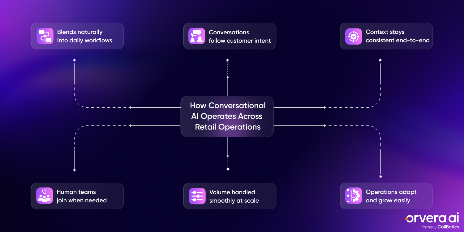 Infographic illustrating how conversational AI operates across retail workflows with scalable automation, contextual continuity, human escalation support, workflow integration, and customer-intent-driven interactions.