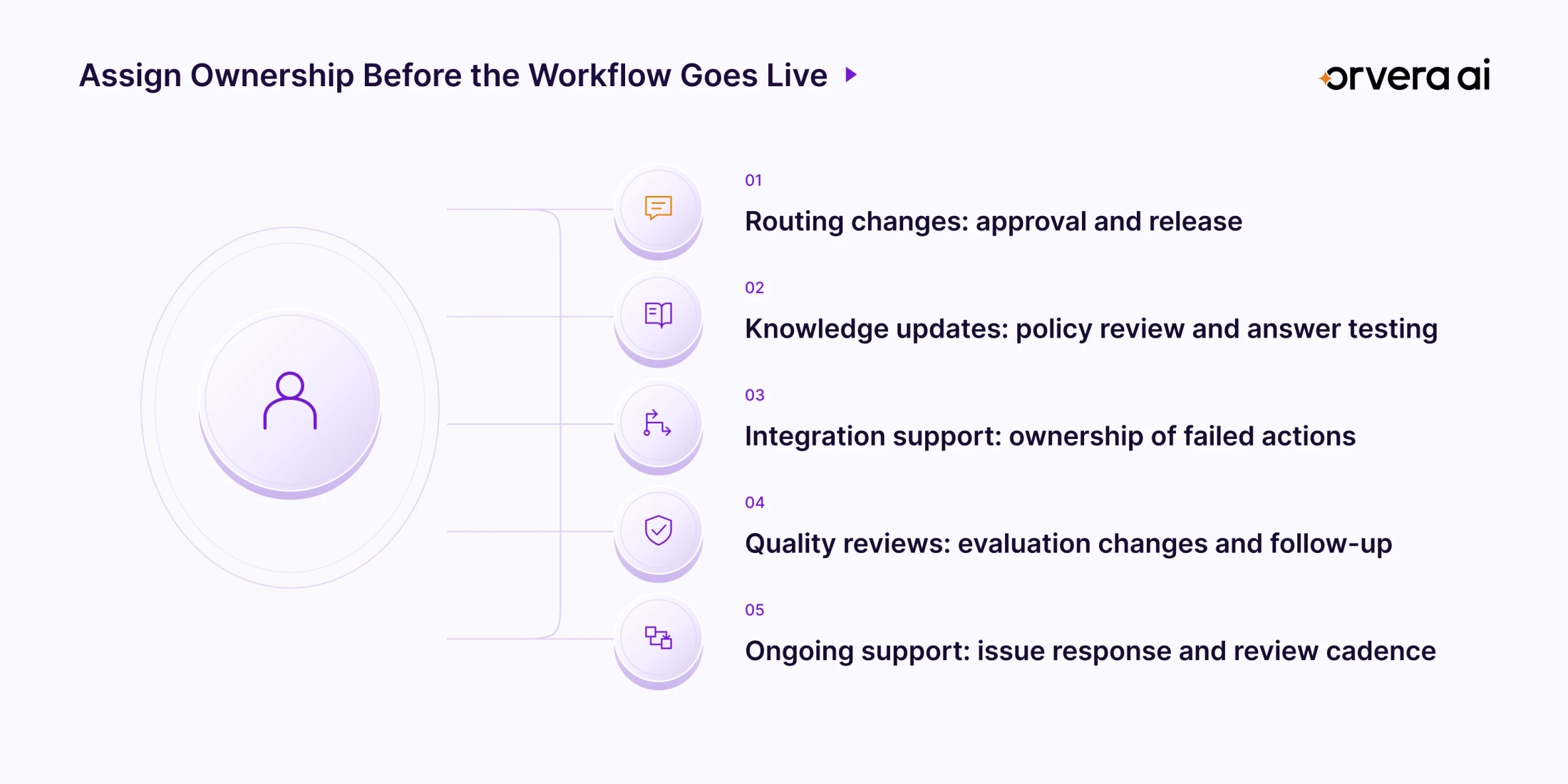 Genesys Cloud review checklist mapping routing changes, knowledge updates, integration support, quality reviews, and ongoing responsibility.