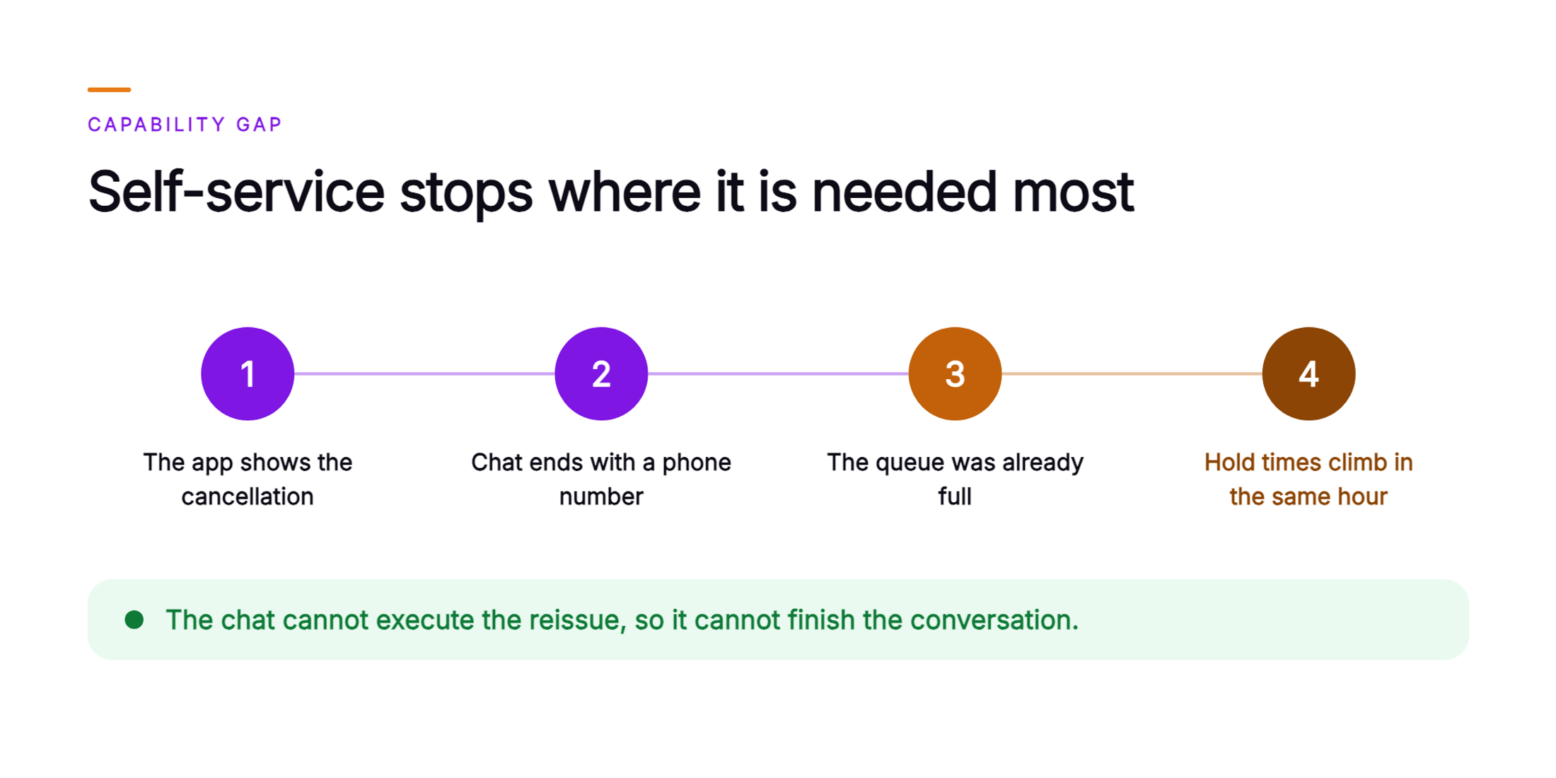 Orvera infographic showing a chain of four steps in which the app shows a cancellation, the chat session ends with a phone number, the queue is already full, and hold times climb in the same hour, closing on the point that the chat cannot execute the reissue so it cannot finish the conversation.