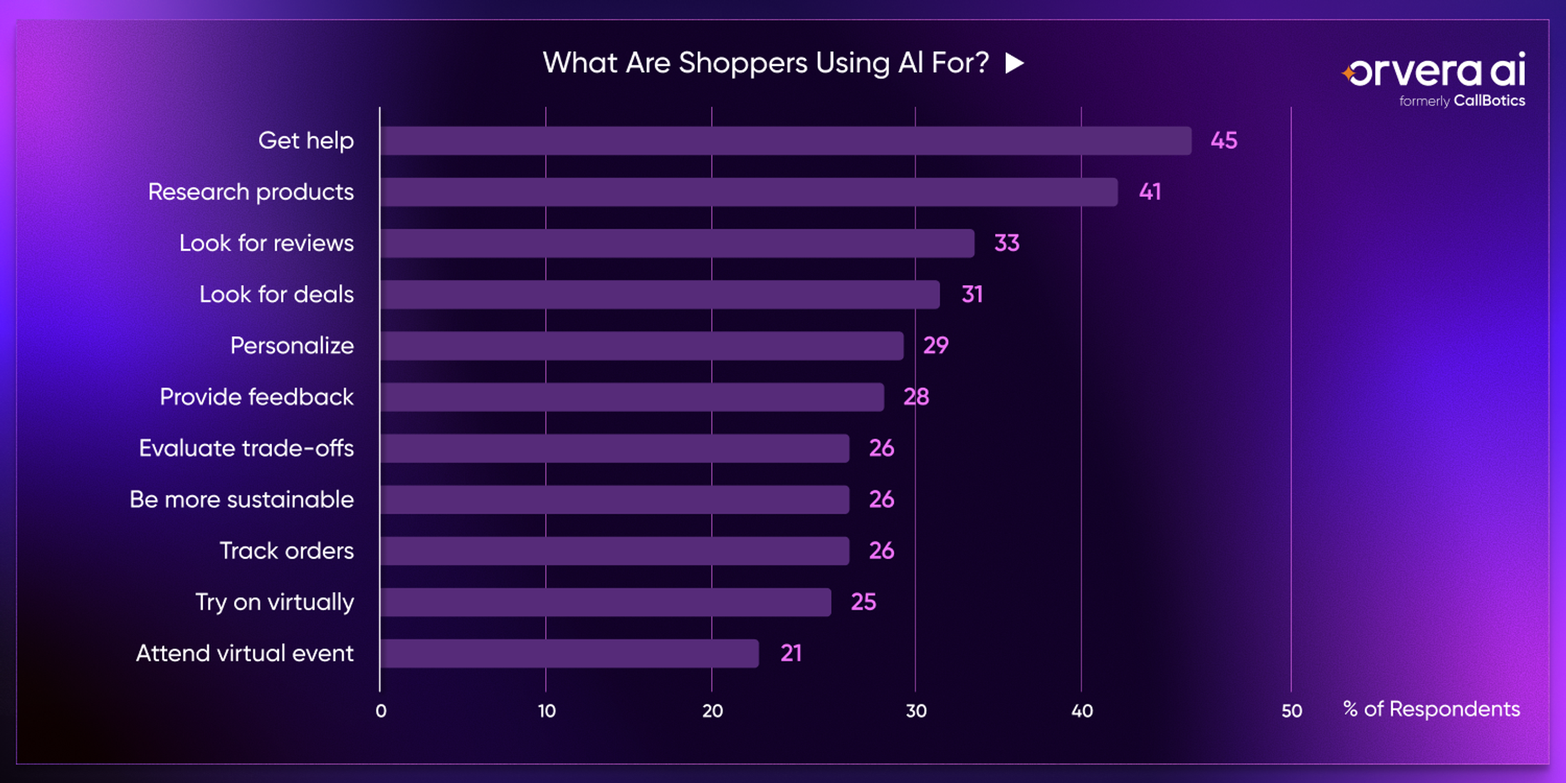 Bar chart infographic showing how shoppers use AI in eCommerce, including getting help, researching products, reading reviews, finding deals, personalizing shopping experiences, tracking orders, and virtual try-ons.