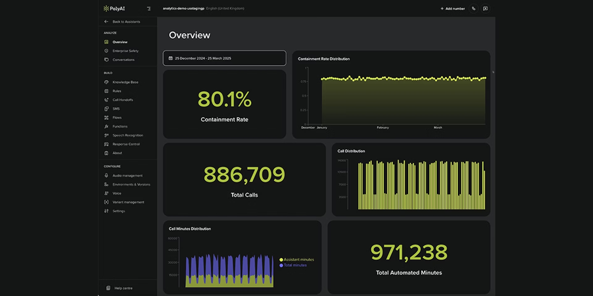 Poly AI analytics dashboard showing containment rate, total calls, automated minutes, call distribution charts, customer rate trends, and call minute distribution in a dark interface.