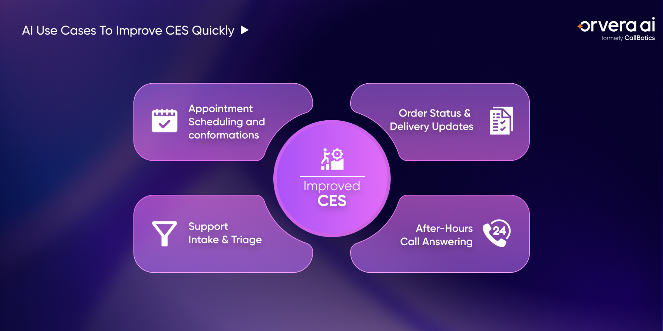 Orvera infographic showing AI use cases to improve CES through scheduling, order updates, support triage, and after-hours calls.