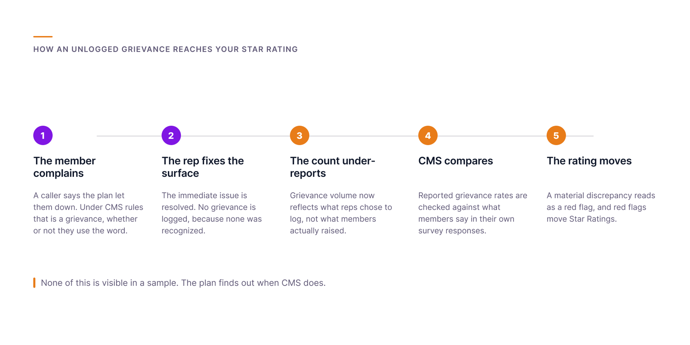 Orvera infographic showing how an unlogged grievance travels in five steps to Star Rating pressure, from the member complaint through under-reported grievance volume to the discrepancy CMS compares against member survey responses.