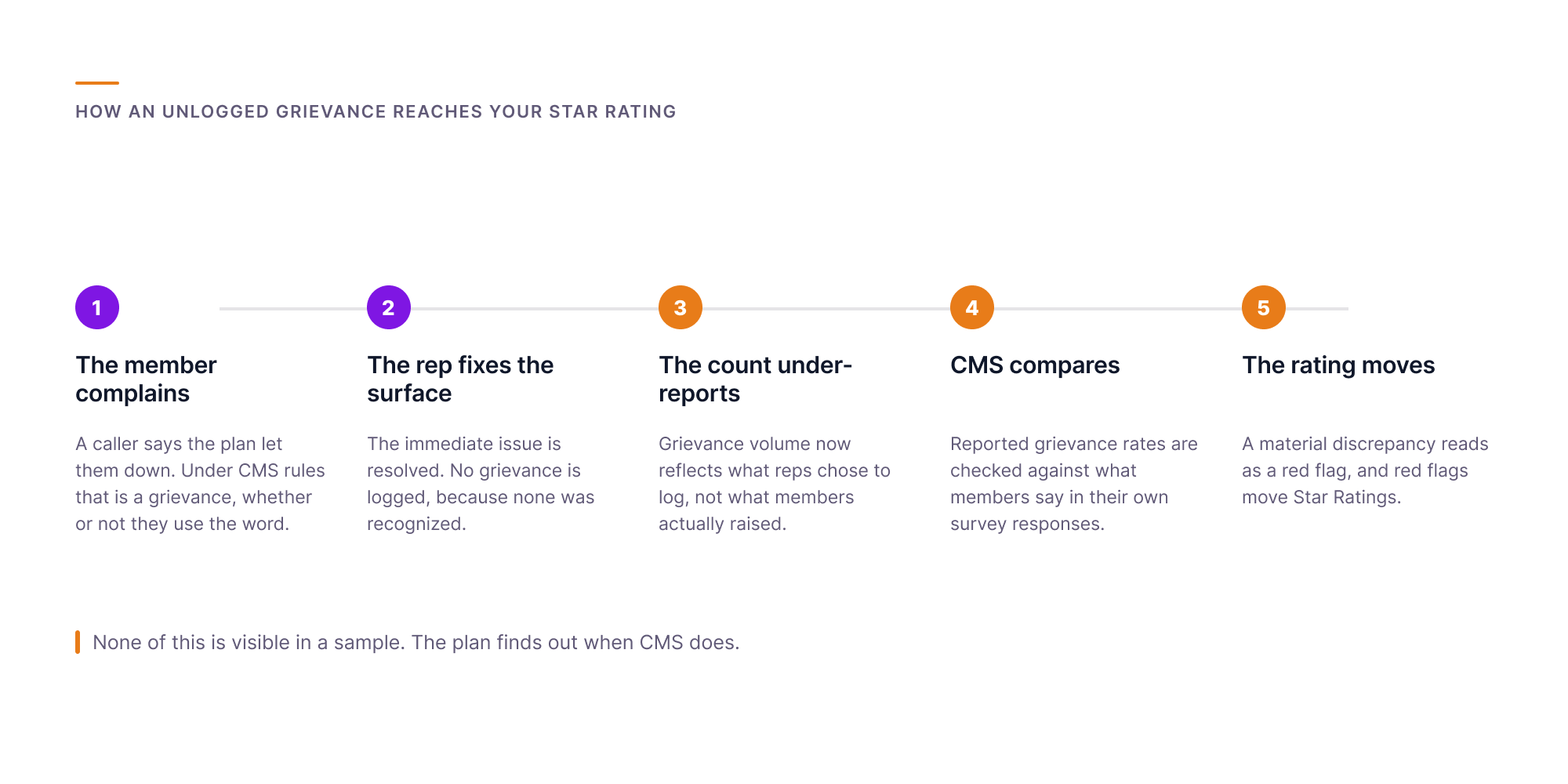 Orvera infographic showing how an unlogged grievance travels in five steps to Star Rating pressure, from the member complaint through under-reported grievance volume to the discrepancy CMS compares against member survey responses.