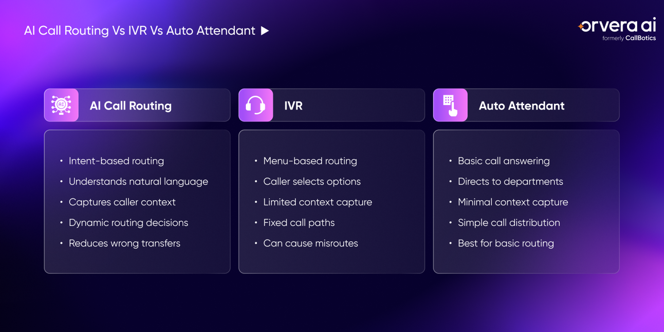 Orvera infographic comparing AI call routing, IVR, and auto attendants across intent, context, transfers, and routing logic.