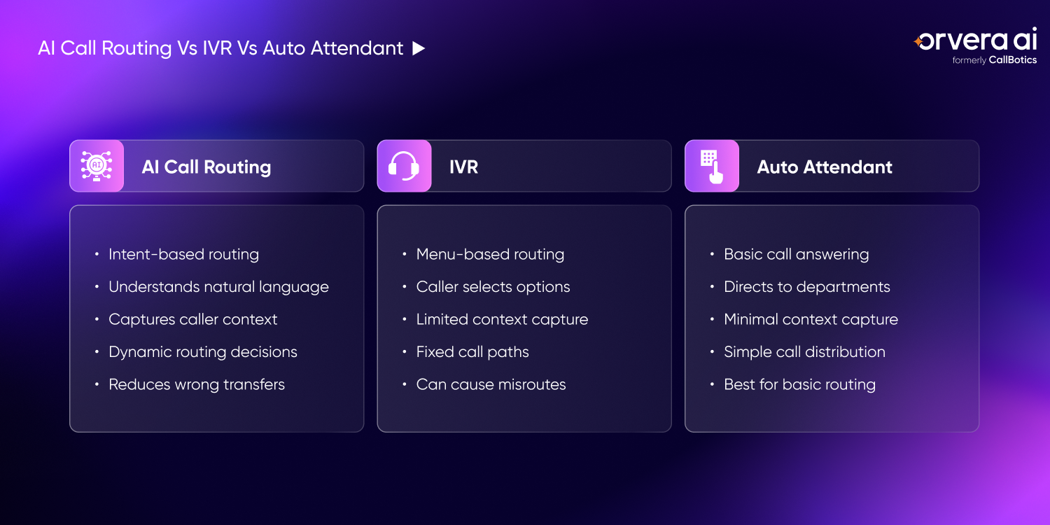 Orvera infographic comparing AI call routing, IVR, and auto attendants across intent, context, transfers, and routing logic.