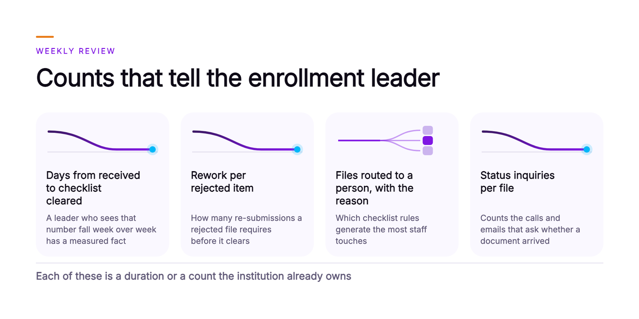Orvera infographic showing a card set for the counts an enrollment leader watches: days from received to checklist cleared falling, rework per rejected item falling, files routed to a person shown as work forking to staff, and status inquiries per file falling, with a closing line saying each is a duration or a count the institution already owns.