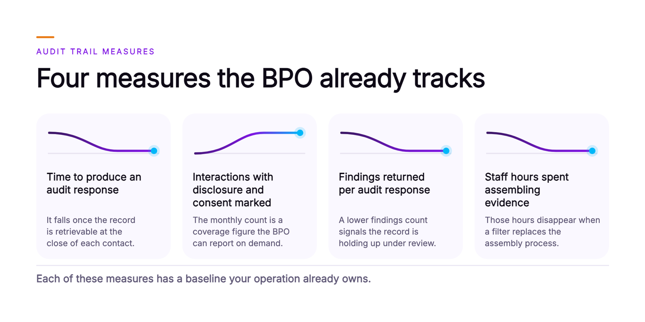 Orvera infographic showing four measure cards for a BPO audit trail, with falling lines for audit response time, findings returned and staff hours, and a rising line for interactions with disclosure and consent marked, closing on the note that each measure has a baseline the operation already owns.