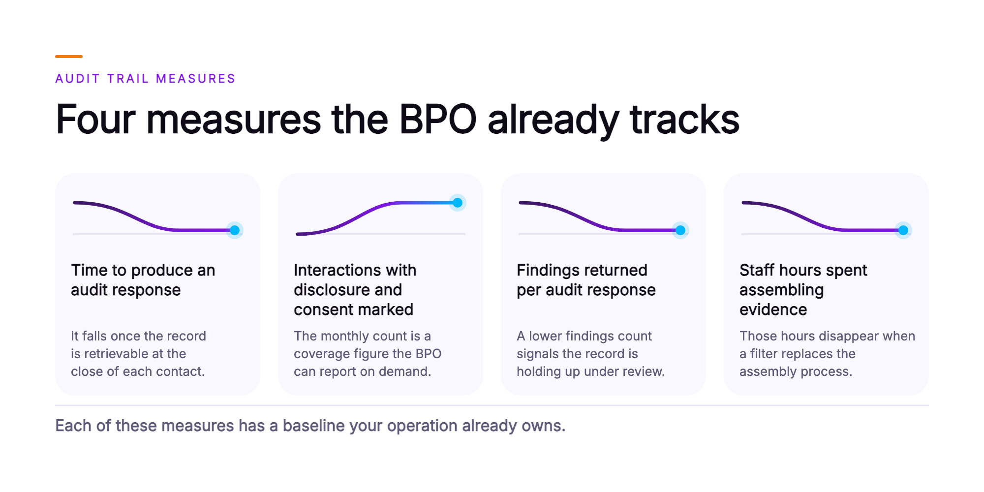 Orvera infographic showing four measure cards for a BPO audit trail, with falling lines for audit response time, findings returned and staff hours, and a rising line for interactions with disclosure and consent marked, closing on the note that each measure has a baseline the operation already owns.