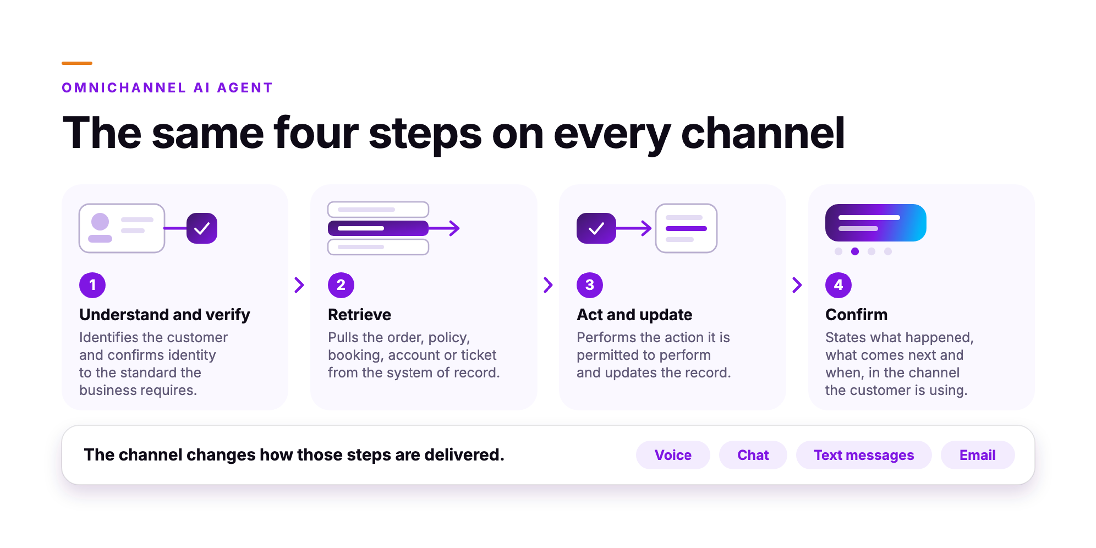 Orvera infographic showing the four steps understand and verify, retrieve, act and update, and confirm, above the voice, chat, text message and email channels they run on.