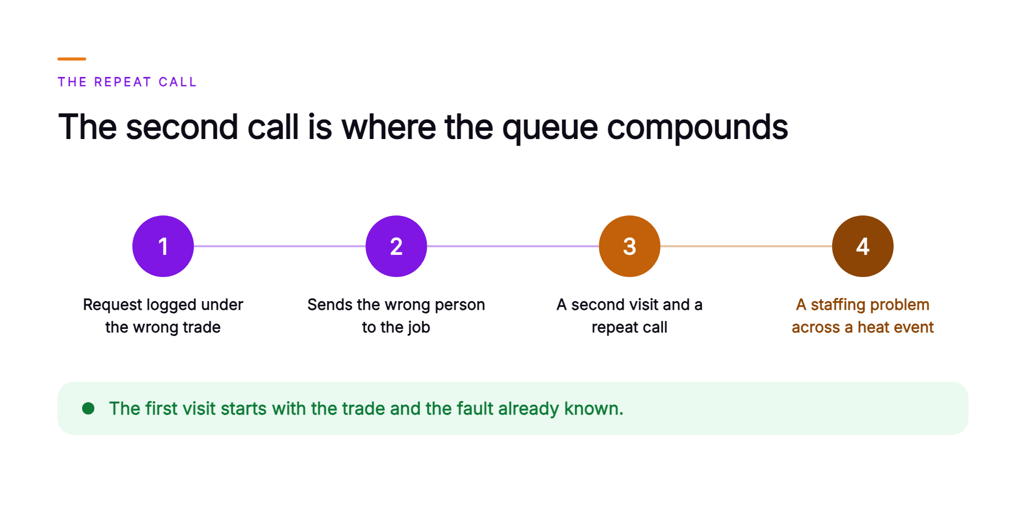 Orvera infographic showing a causal chain in which a request logged under the wrong trade sends the wrong person to the job, which produces a second visit and a repeat call and, across a regional heat event, a seasonal staffing problem, with a green band closing on a first visit that starts with the trade and the fault already known.
