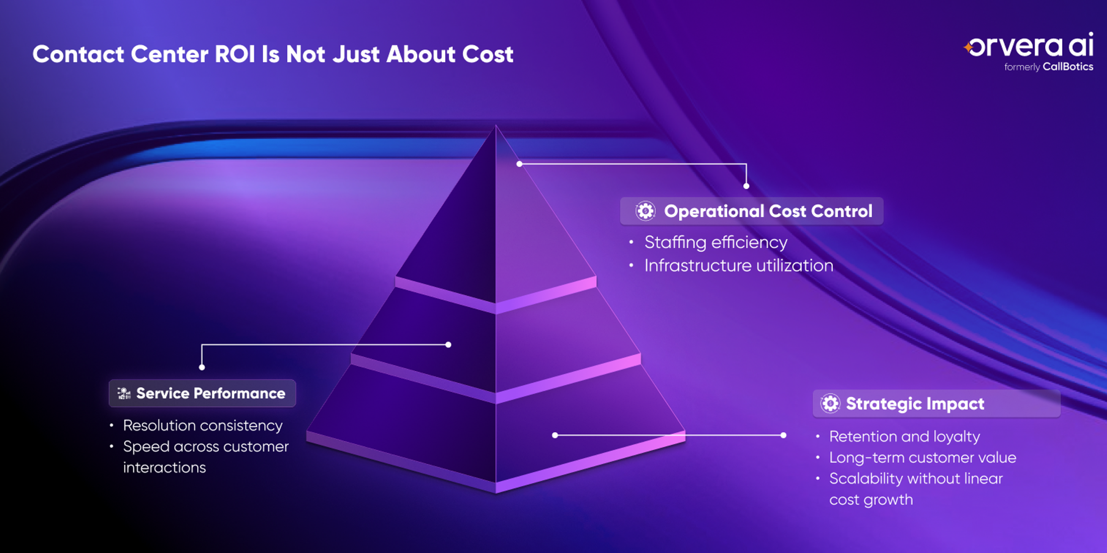 Pyramid infographic by Orvera AI showing how contact center ROI is built across service performance, operational cost control, and strategic impact such as retention, loyalty, and scalable growth.