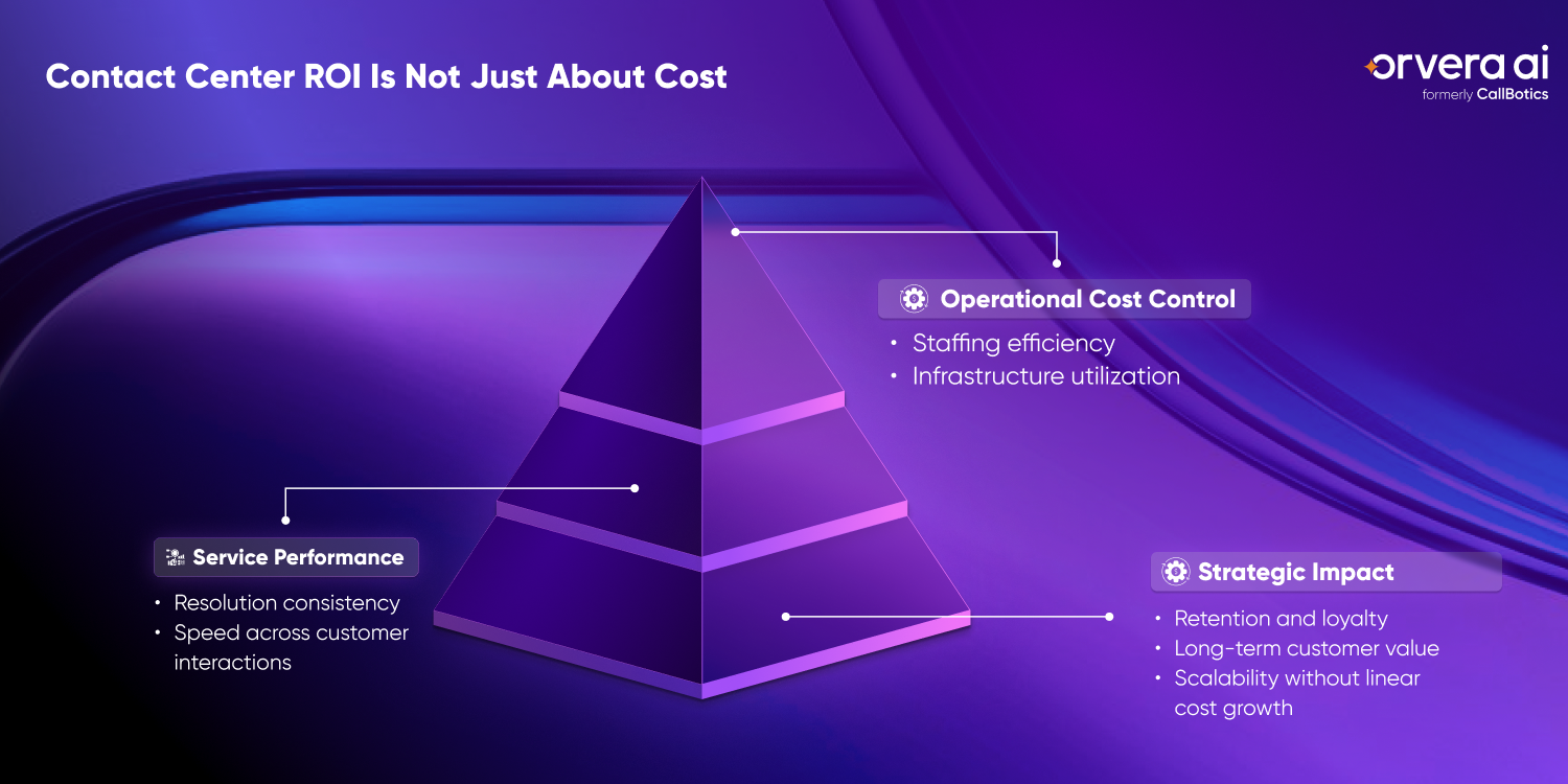 Pyramid infographic by Orvera AI showing how contact center ROI is built across service performance, operational cost control, and strategic impact such as retention, loyalty, and scalable growth.
