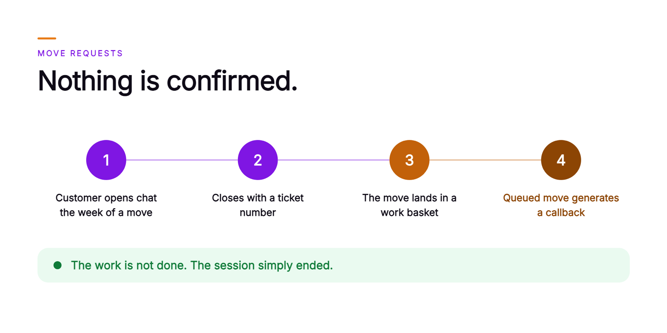 Orvera infographic showing a four step chain in which a customer opens chat the week of a move, the conversation closes with a ticket number, the move lands in a work basket, and the queued move generates a callback, with a closing band reading that the work is not done and the session simply ended.