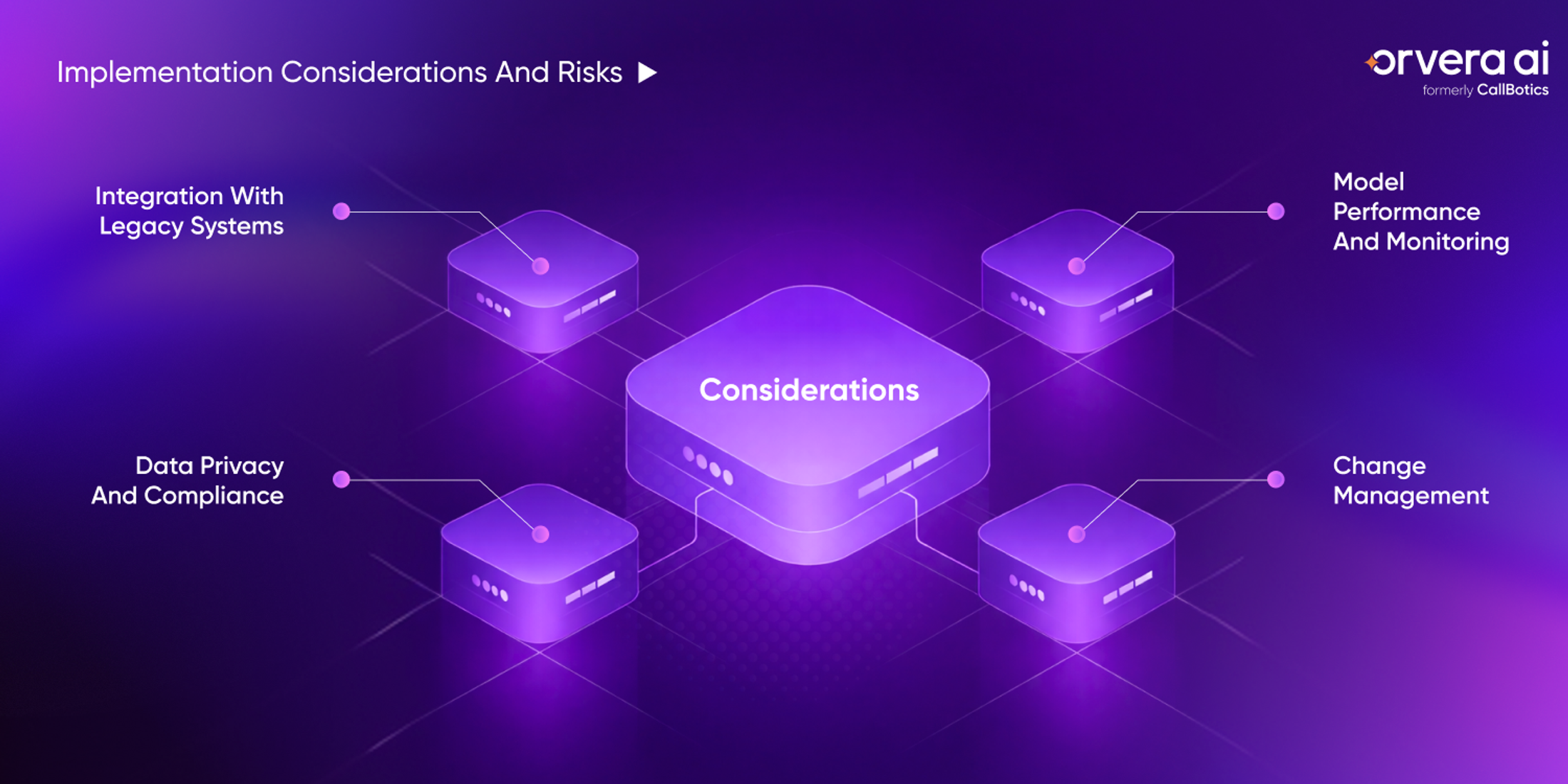 Orvera infographic showing BPO AI risks across legacy integration, data privacy, monitoring, and change management.