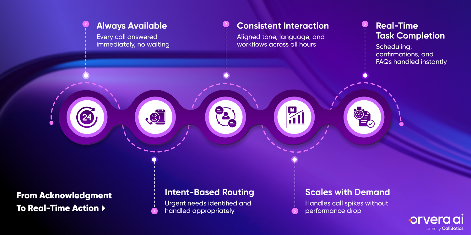 Orvera, a Conversational AI Platform for Enterprises, shows after-hours calls becoming actions