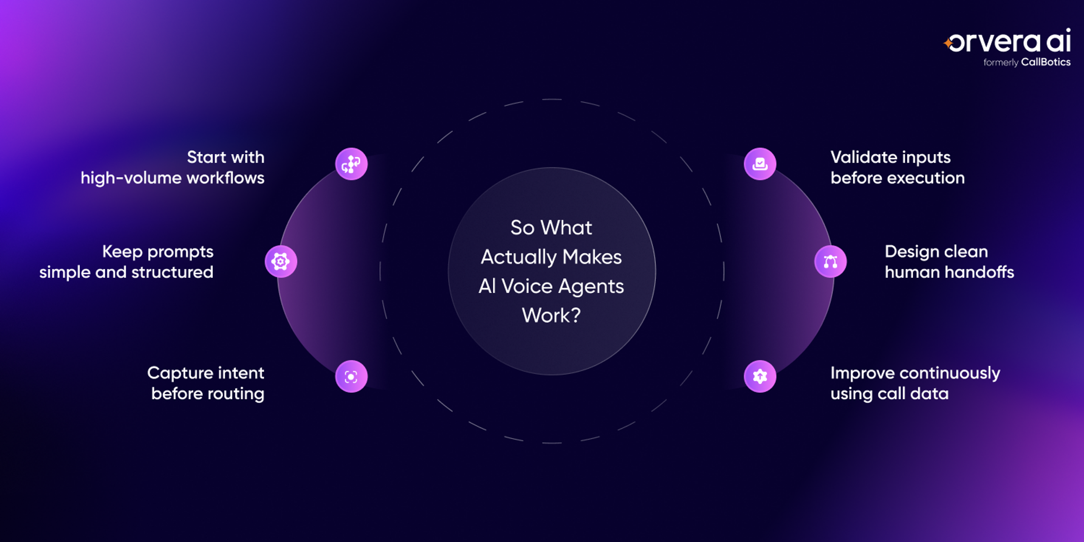 Orvera infographic showing AI voice agent best practices for workflow focus, intent capture, input validation, handoffs, and continuous improvement.