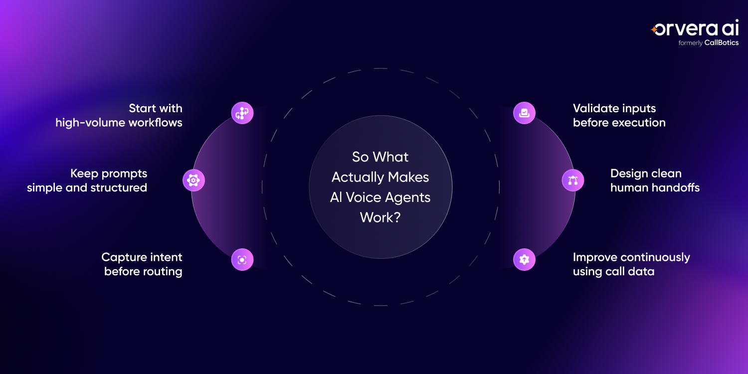 Orvera infographic showing AI voice agent best practices for workflow focus, intent capture, input validation, handoffs, and continuous improvement.