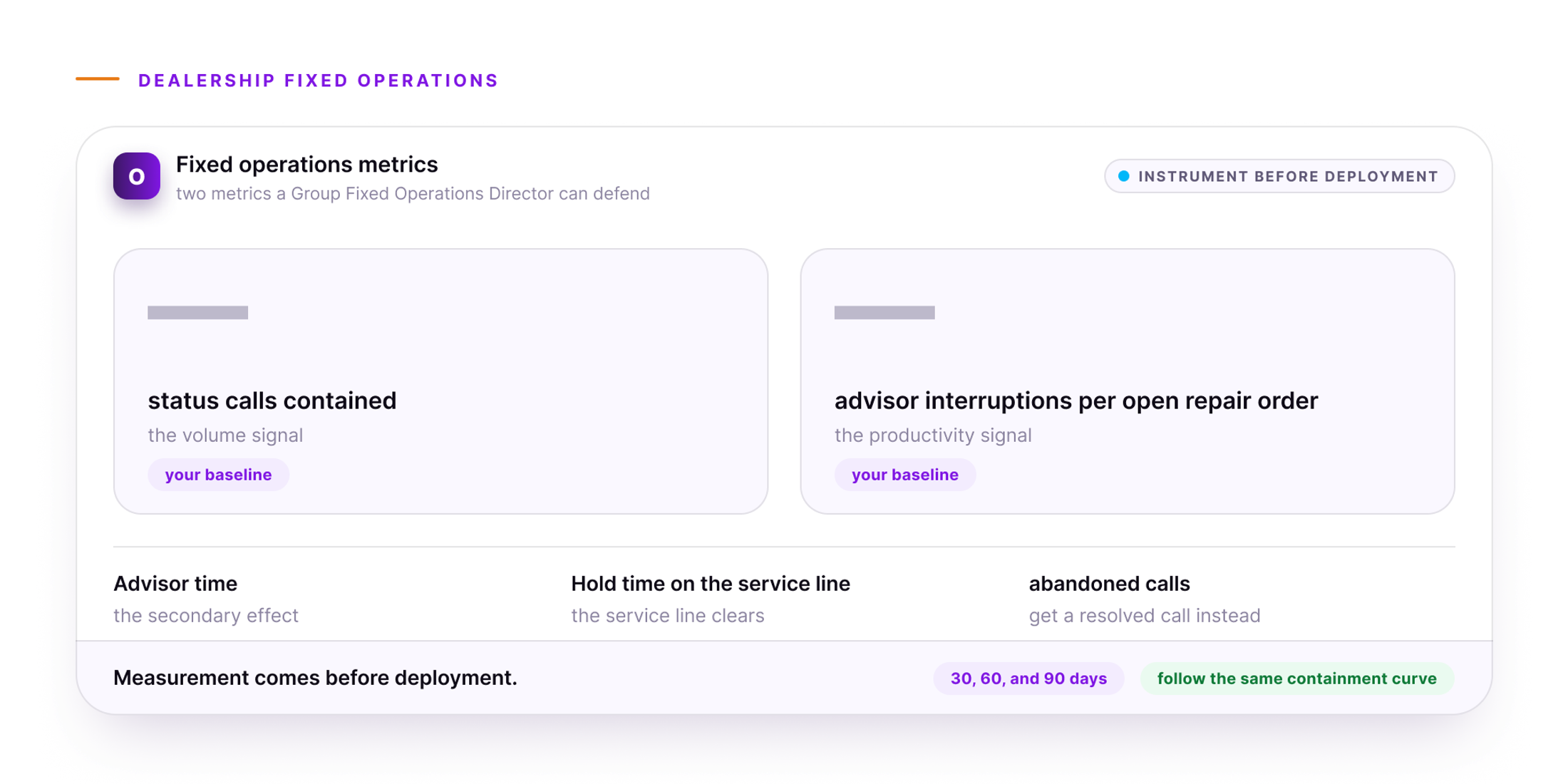 Orvera infographic showing a fixed operations reporting panel with two large baseline tiles left deliberately unpopulated: 'status calls contained', described as the volume signal, and 'advisor interruptions per open repair order', described as the productivity signal, each showing an empty value placeholder and a purple pill reading 'your baseline'. A row beneath carries three follow-on measures: advisor time, hold time on the service line, and abandoned calls. A footer strip reads 'Measurement comes before deployment.' alongside pills for '30, 60, and 90 days' and 'follow the same containment curve'.