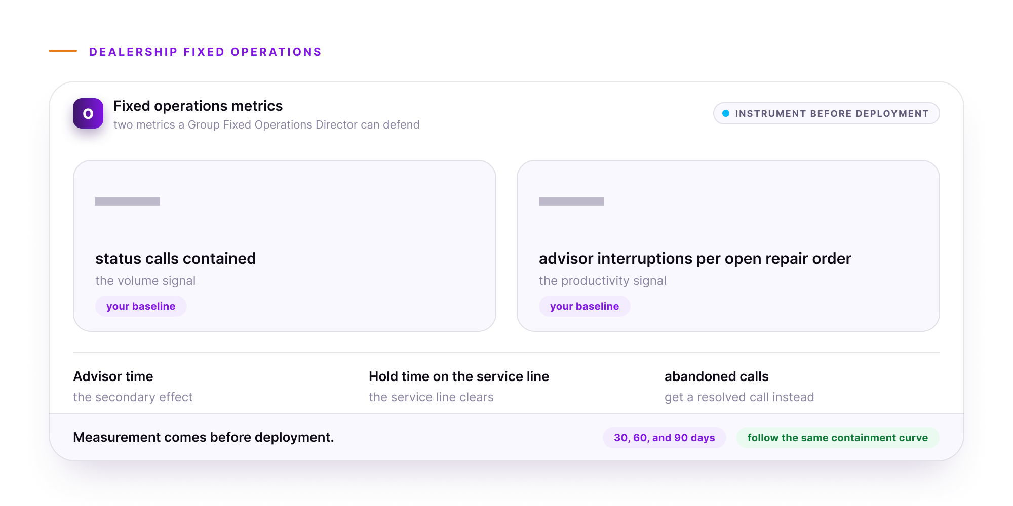 Orvera infographic showing a fixed operations reporting panel with two large baseline tiles left deliberately unpopulated: 'status calls contained', described as the volume signal, and 'advisor interruptions per open repair order', described as the productivity signal, each showing an empty value placeholder and a purple pill reading 'your baseline'. A row beneath carries three follow-on measures: advisor time, hold time on the service line, and abandoned calls. A footer strip reads 'Measurement comes before deployment.' alongside pills for '30, 60, and 90 days' and 'follow the same containment curve'.
